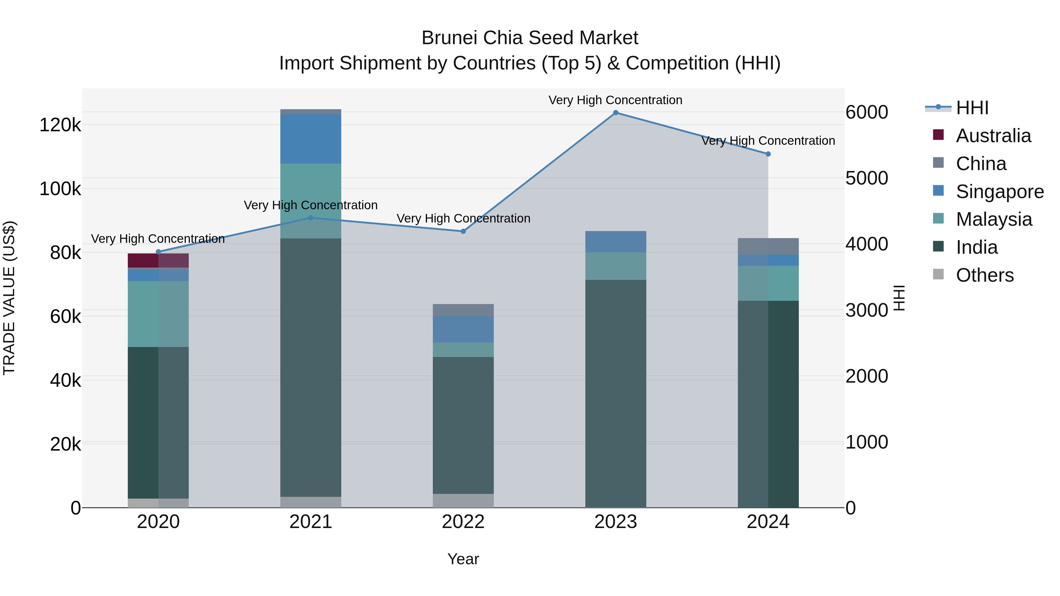 Brunei Chia Seed Market: Top 5 Importing Countries and Market Competition (HHI) Analysis