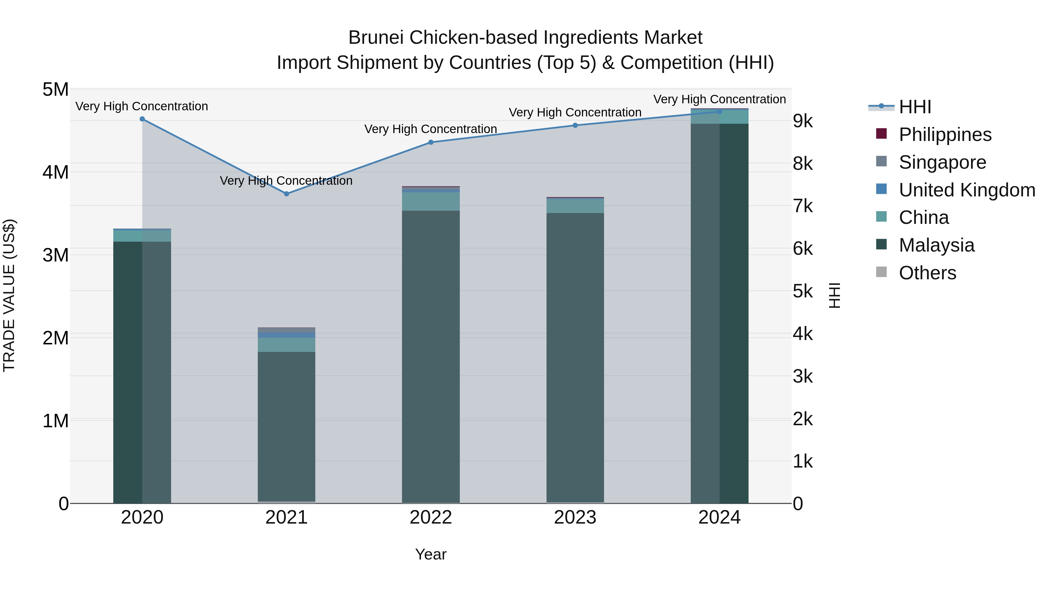 Brunei Chicken-based Ingredients Market: Top 5 Importing Countries and Market Competition (HHI) Analysis