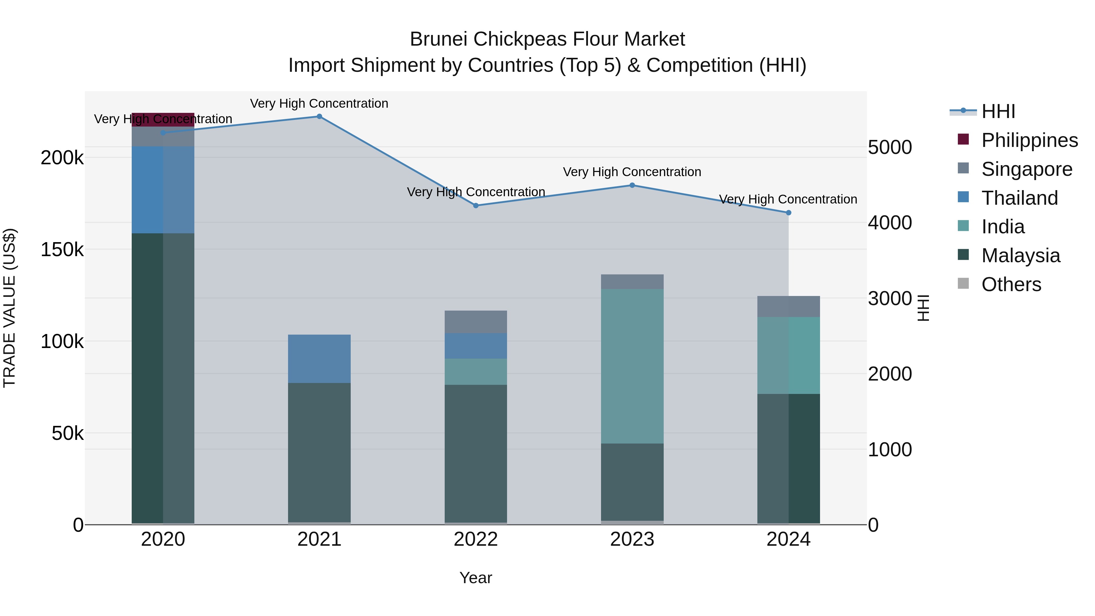 Brunei Chickpeas Flour Market: Top 5 Importing Countries and Market Competition (HHI) Analysis