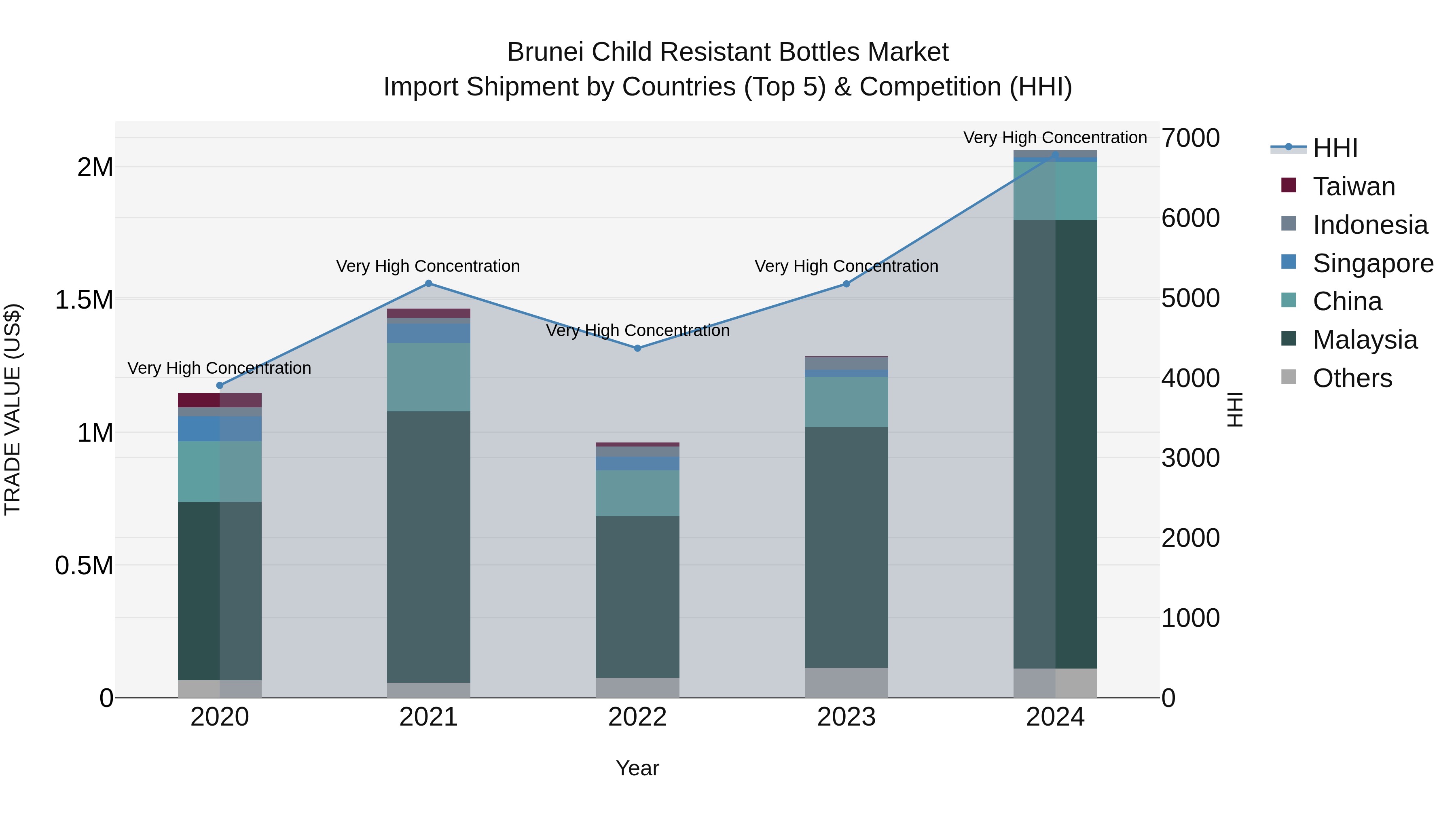 Brunei Child Resistant Bottles Market: Top 5 Importing Countries and Market Competition (HHI) Analysis