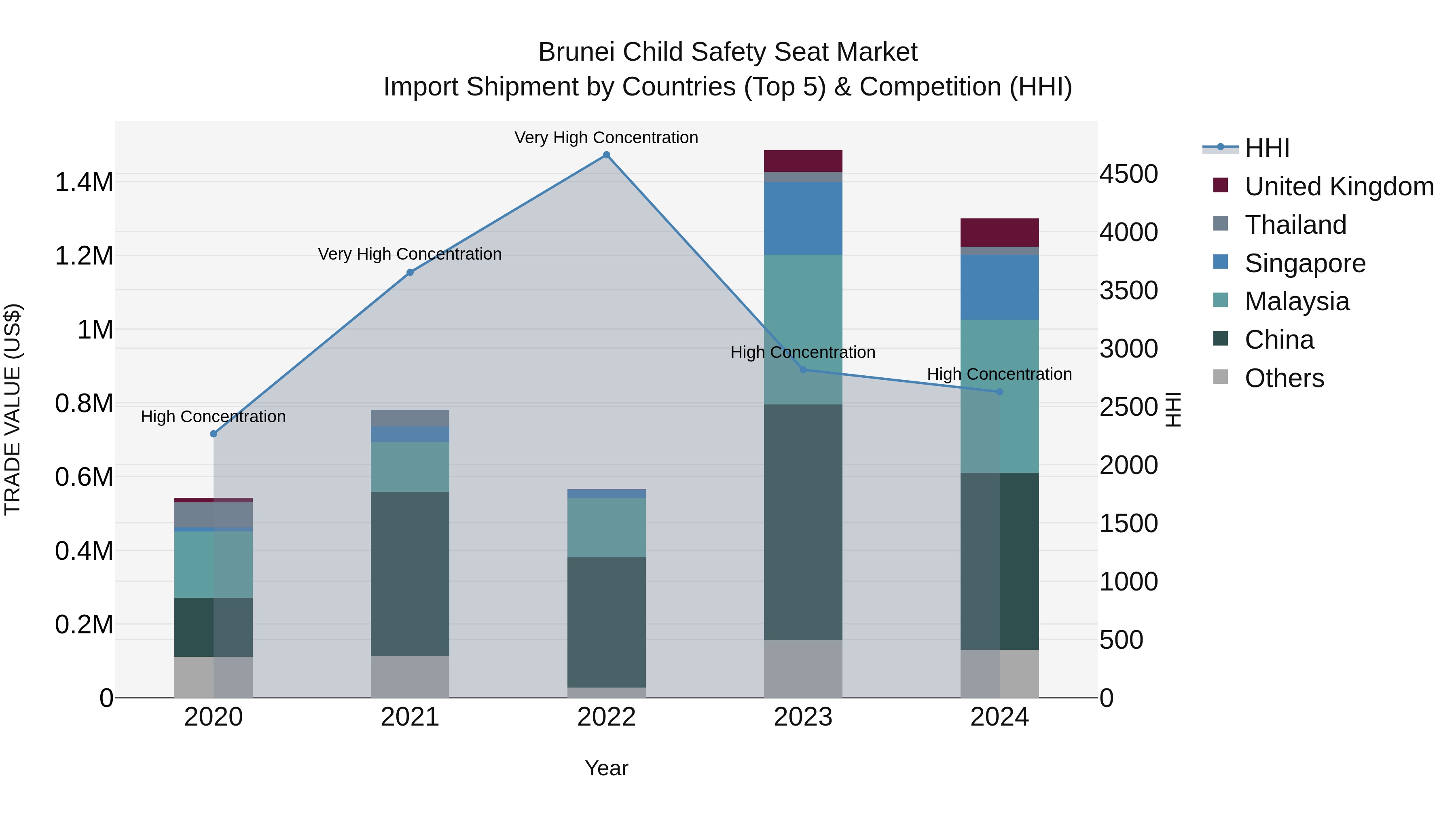 Brunei Child Safety Seat Market: Top 5 Importing Countries and Market Competition (HHI) Analysis