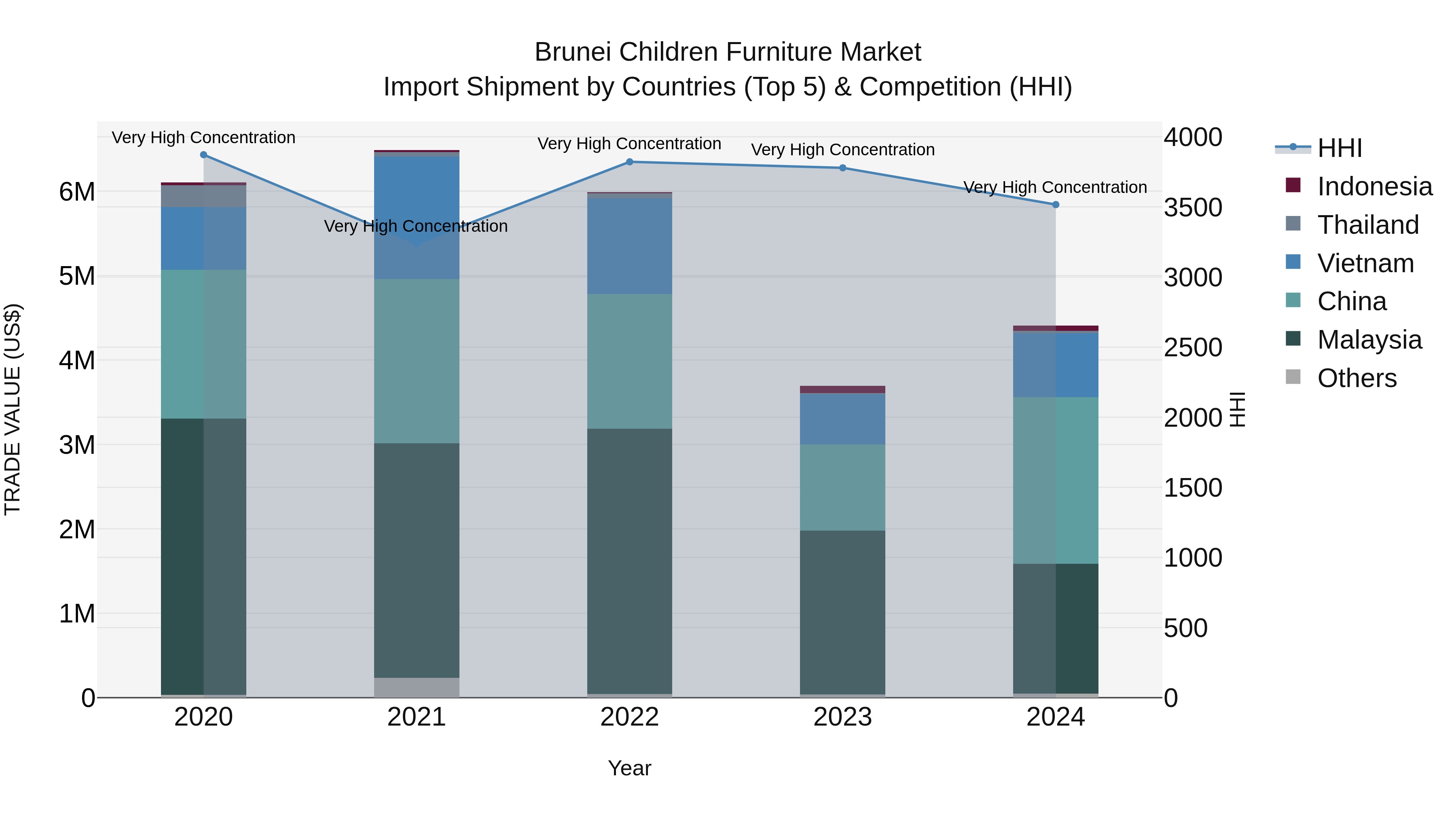 Brunei Children Furniture Market: Top 5 Importing Countries and Market Competition (HHI) Analysis