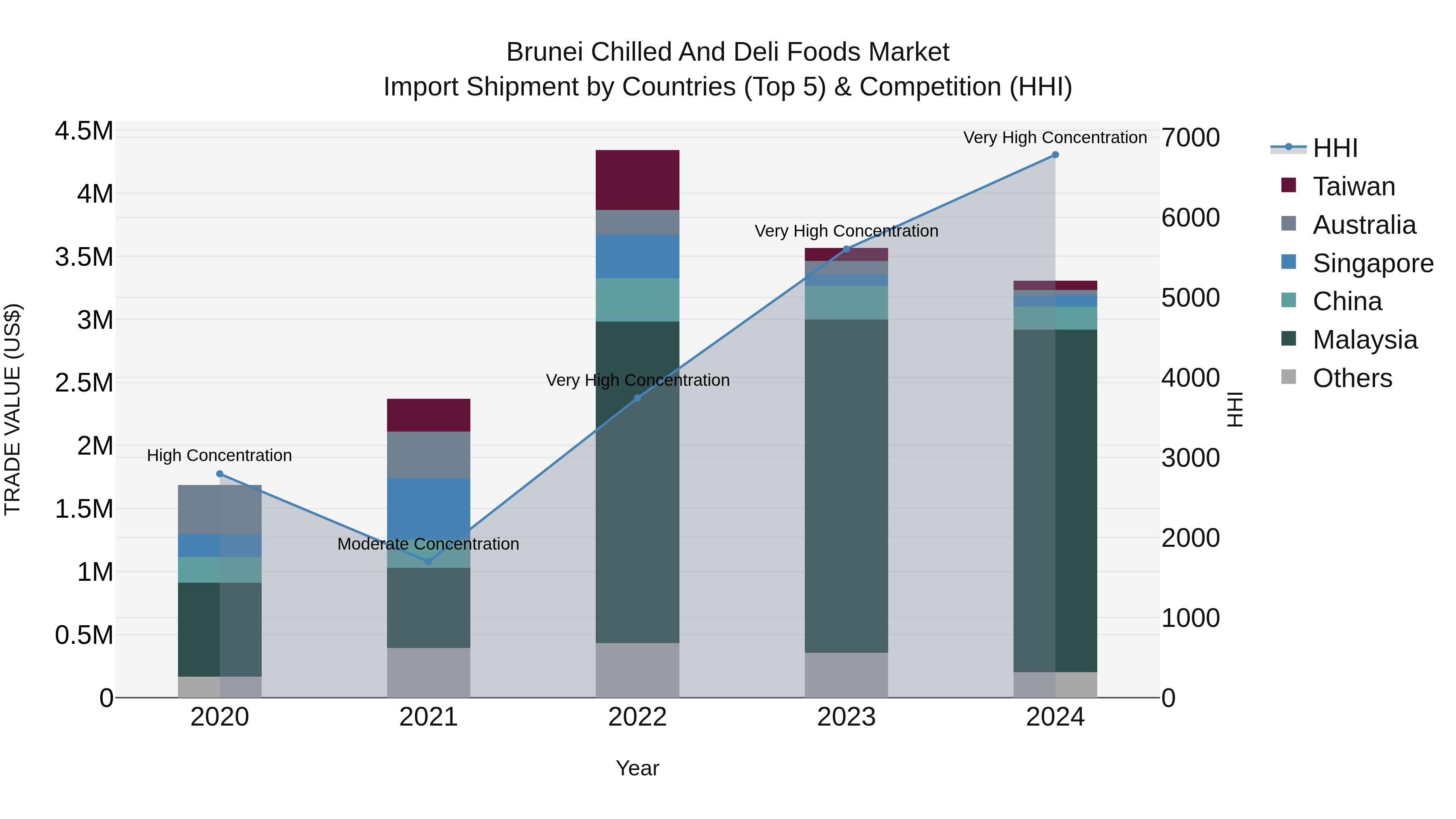Brunei Chilled and Deli Foods Market: Top 5 Importing Countries and Market Competition (HHI) Analysis