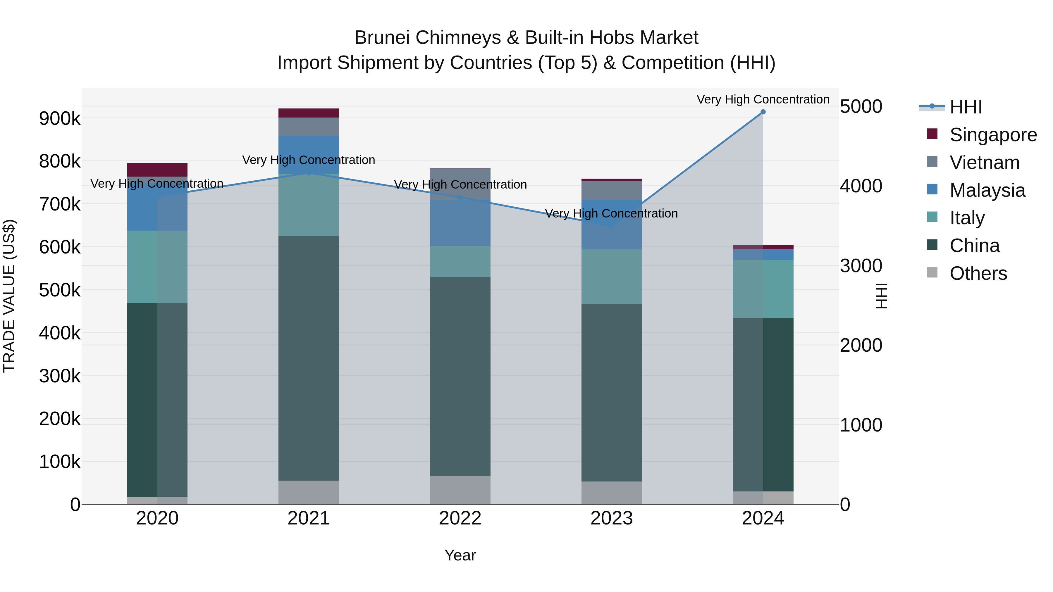 Brunei Chimneys & Built-in Hobs Market: Top 5 Importing Countries and Market Competition (HHI) Analysis