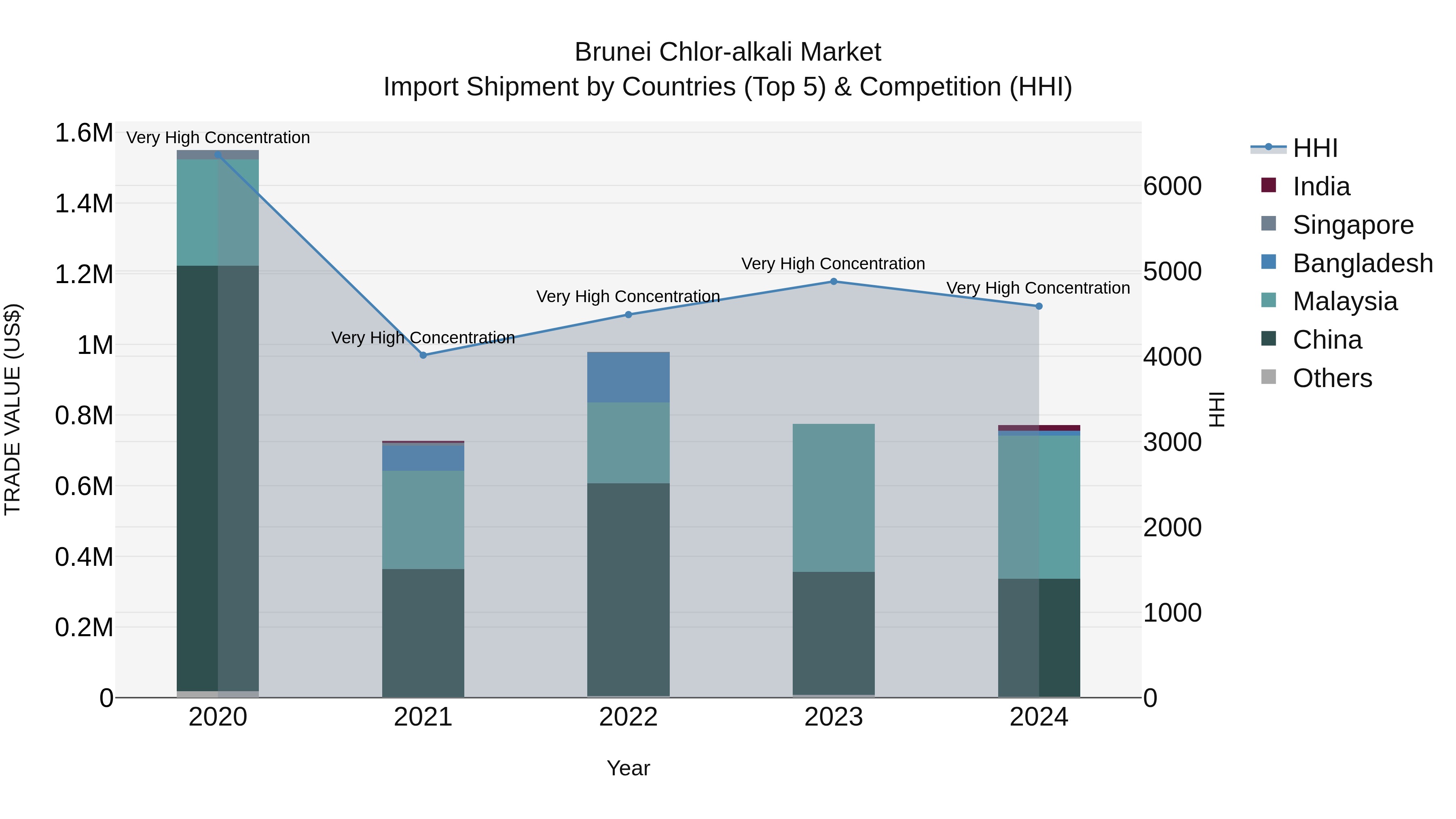 Brunei Chlor-alkali Market: Top 5 Importing Countries and Market Competition (HHI) Analysis