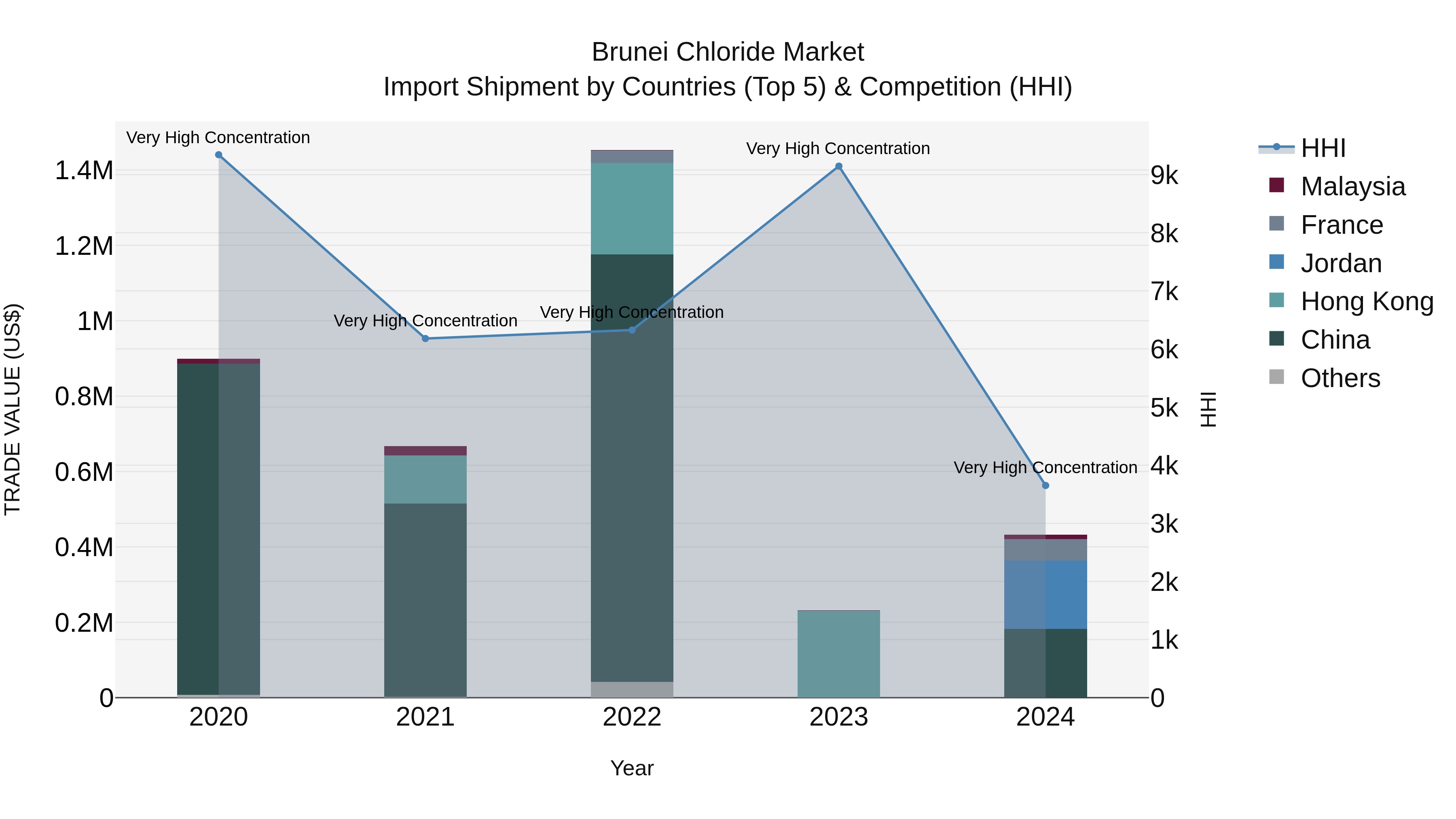 Brunei Chloride Market: Top 5 Importing Countries and Market Competition (HHI) Analysis
