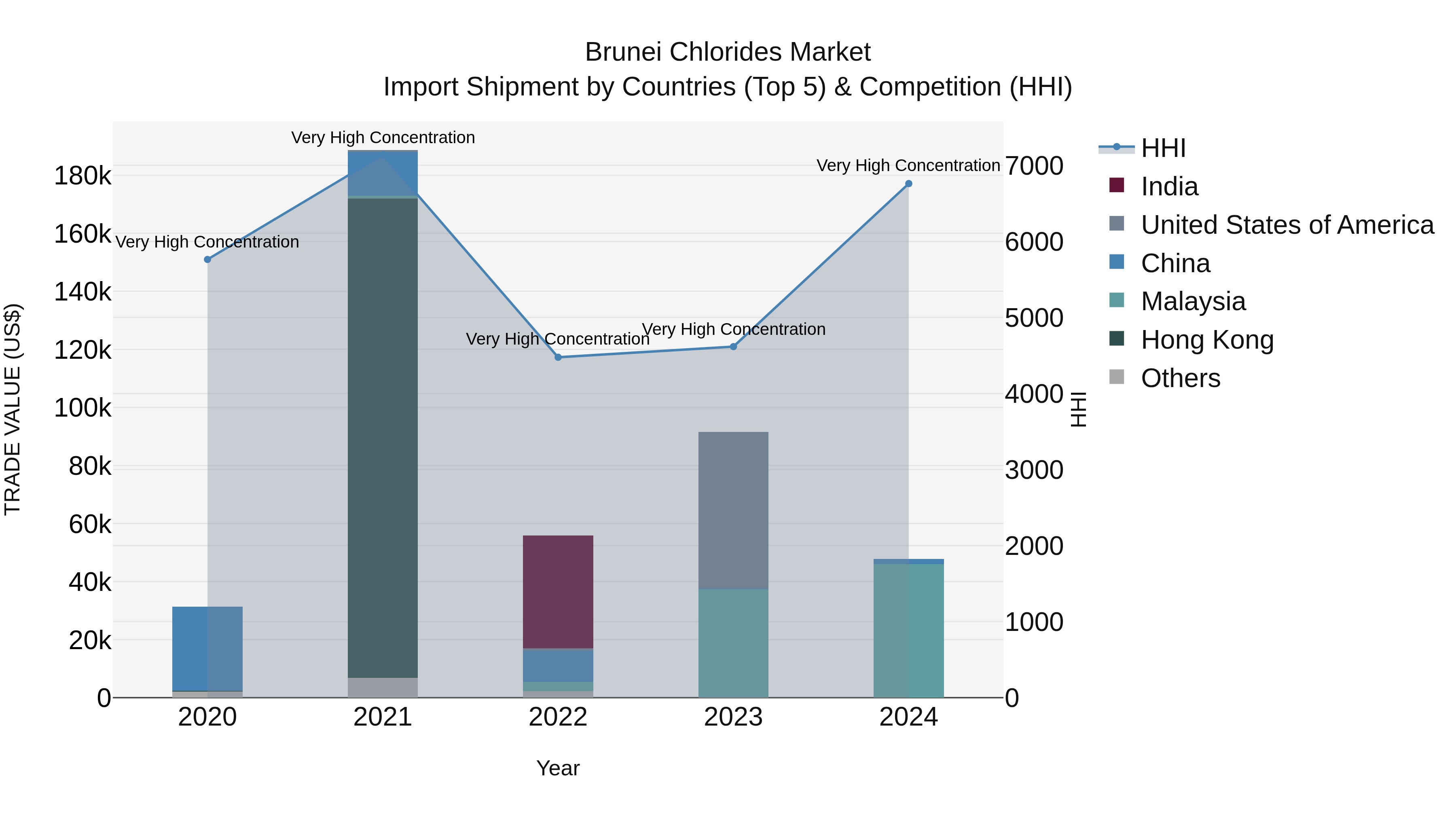 Brunei Chlorides Market: Top 5 Importing Countries and Market Competition (HHI) Analysis