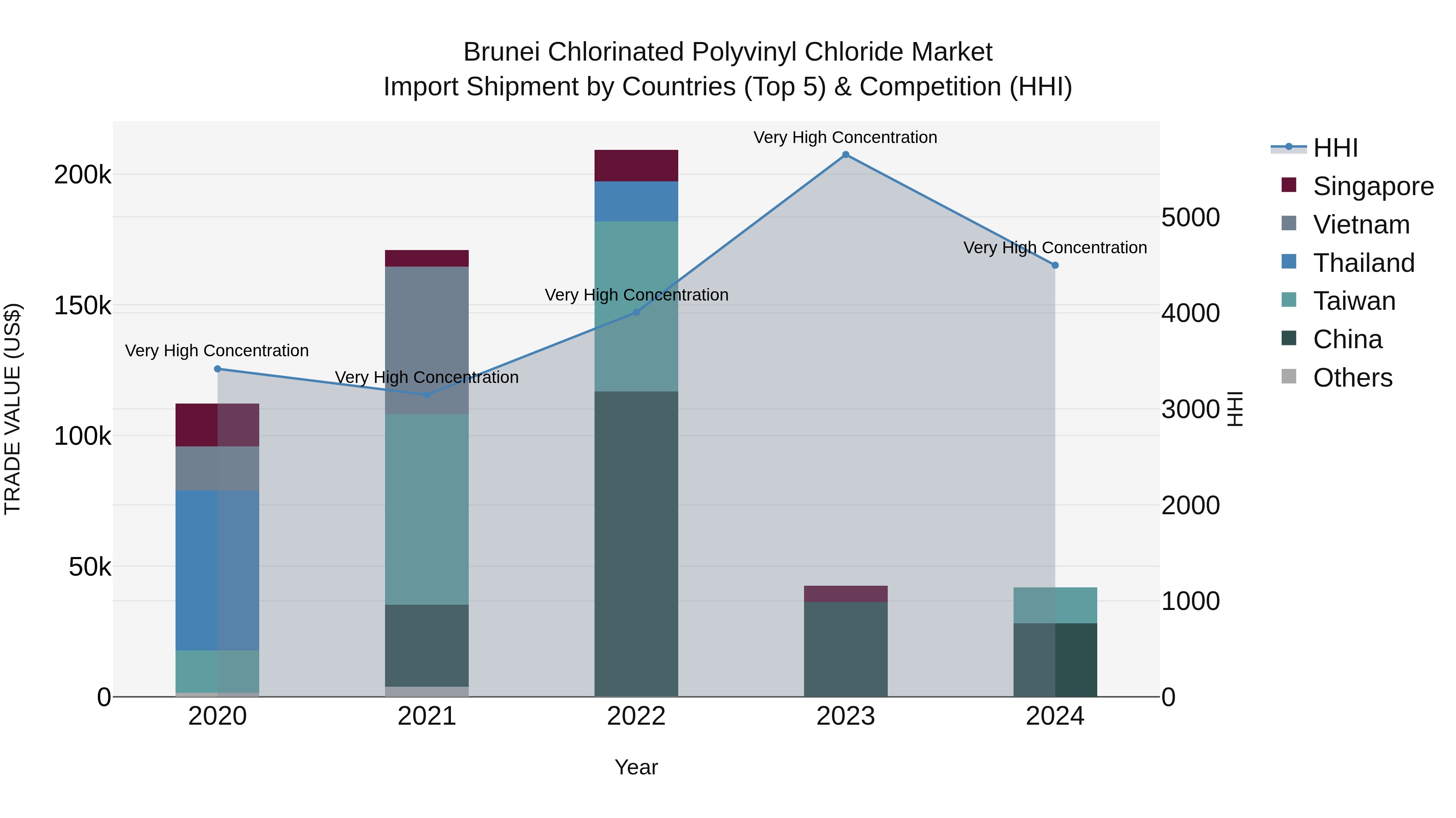 Brunei Chlorinated Polyvinyl Chloride Market: Top 5 Importing Countries and Market Competition (HHI) Analysis