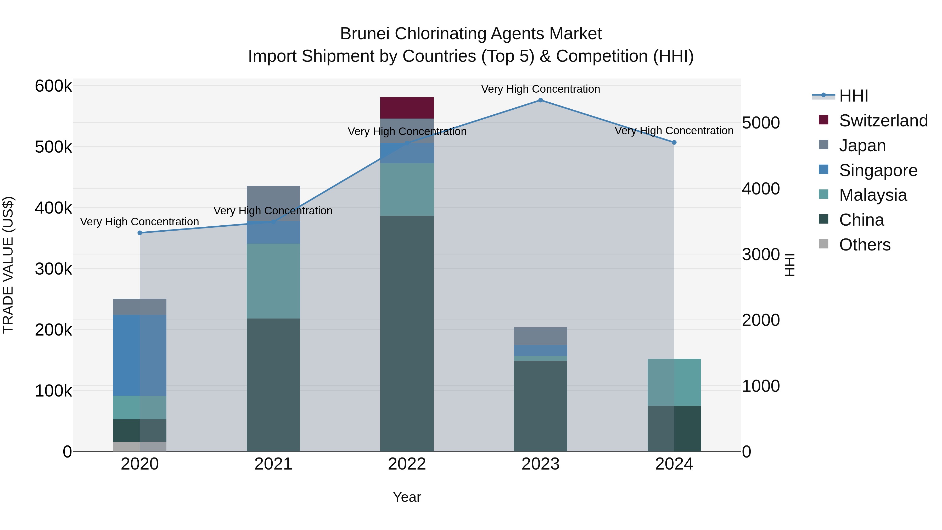 Brunei Chlorinating Agents Market: Top 5 Importing Countries and Market Competition (HHI) Analysis