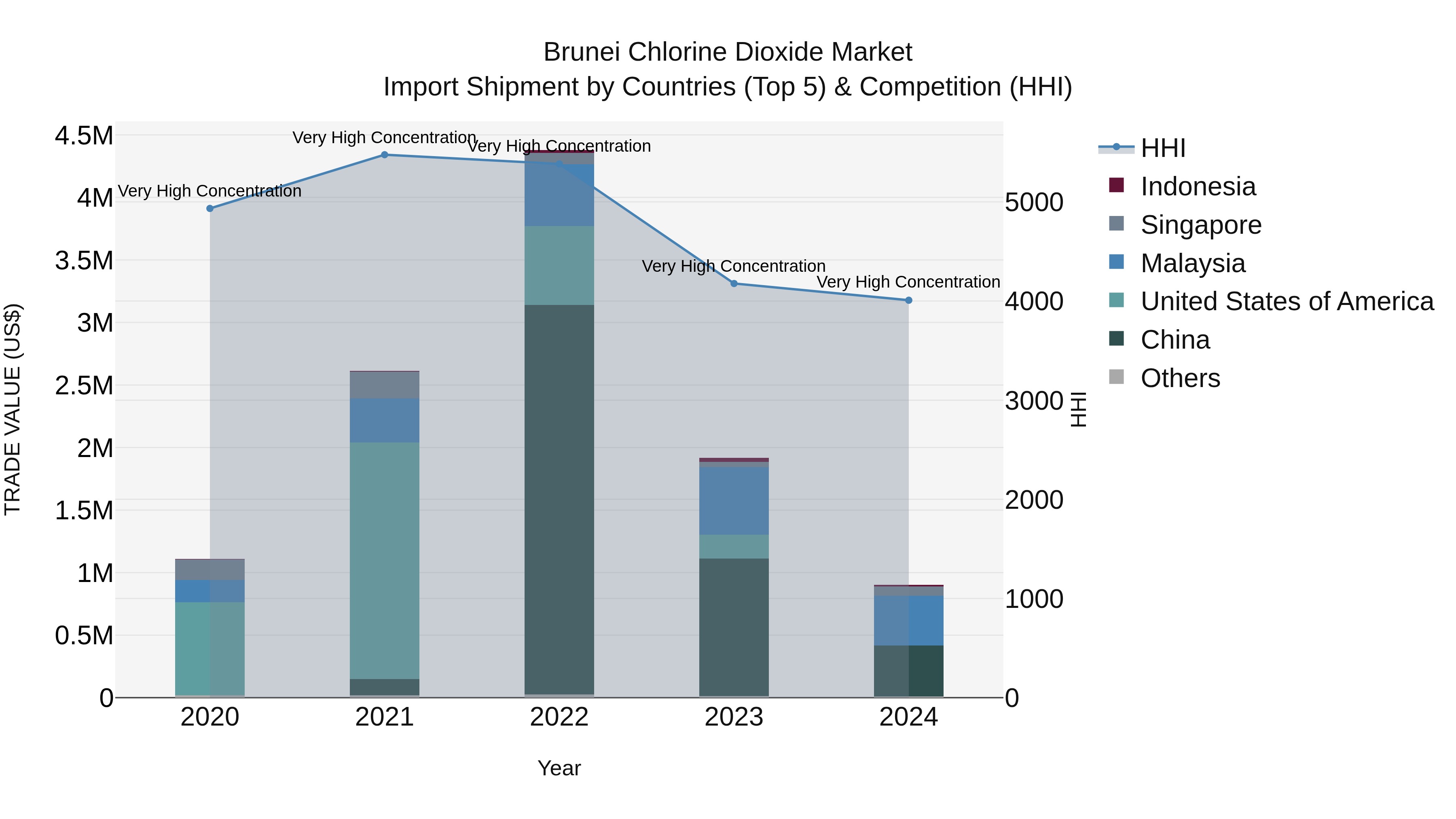 Brunei Chlorine Dioxide Market: Top 5 Importing Countries and Market Competition (HHI) Analysis