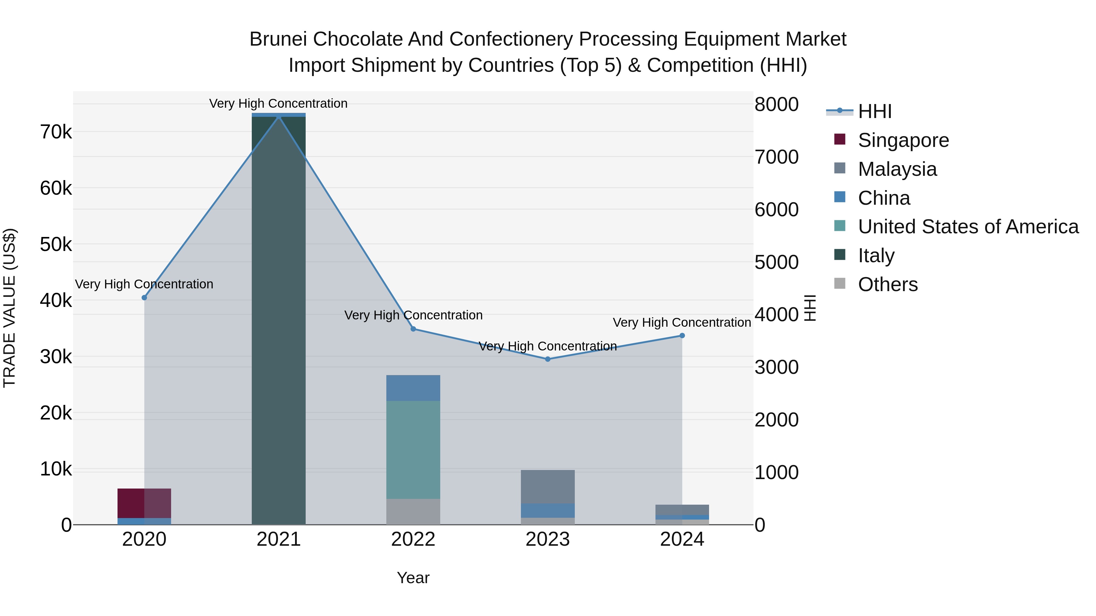 Brunei Chocolate and Confectionery Processing Equipment Market: Top 5 Importing Countries and Market Competition (HHI) Analysis