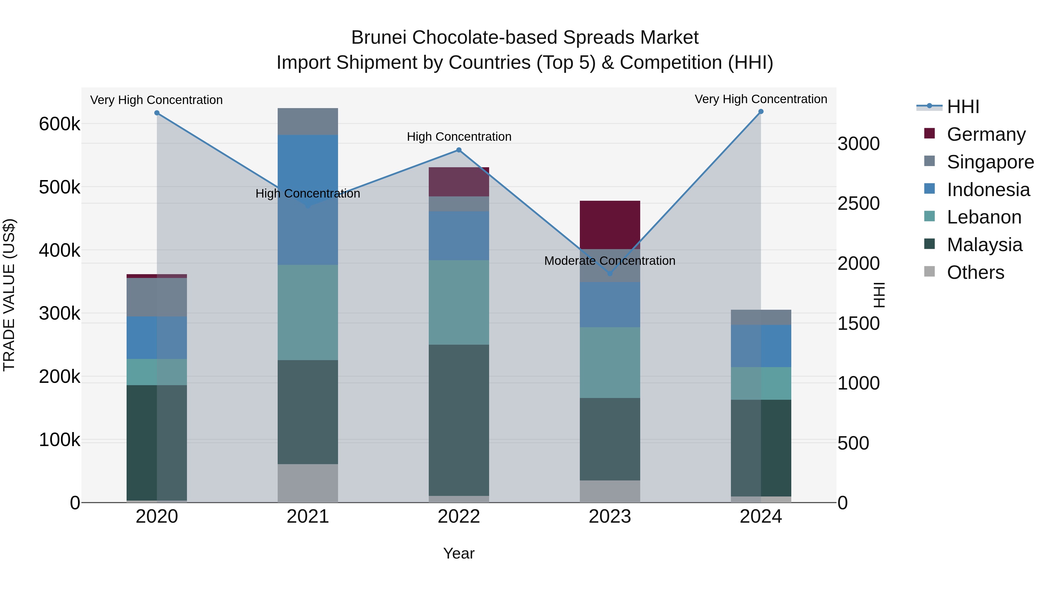 Brunei Chocolate-based Spreads Market: Top 5 Importing Countries and Market Competition (HHI) Analysis