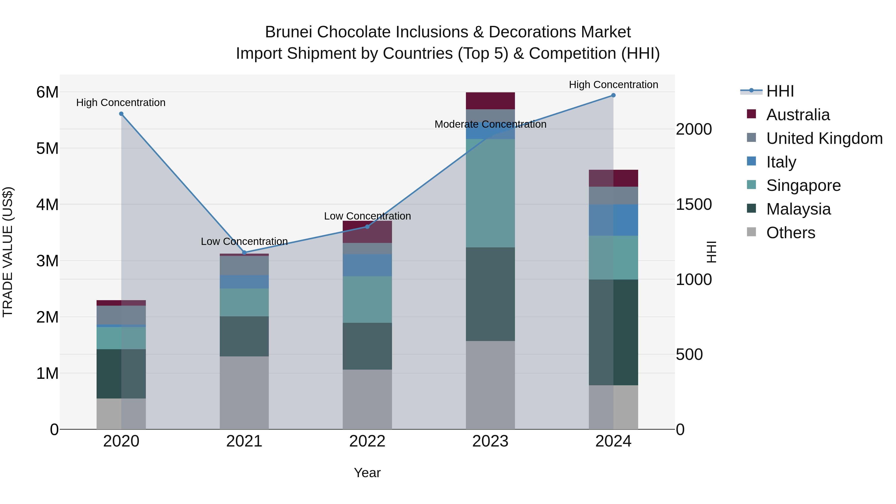 Brunei Chocolate Inclusions & Decorations Market: Top 5 Importing Countries and Market Competition (HHI) Analysis