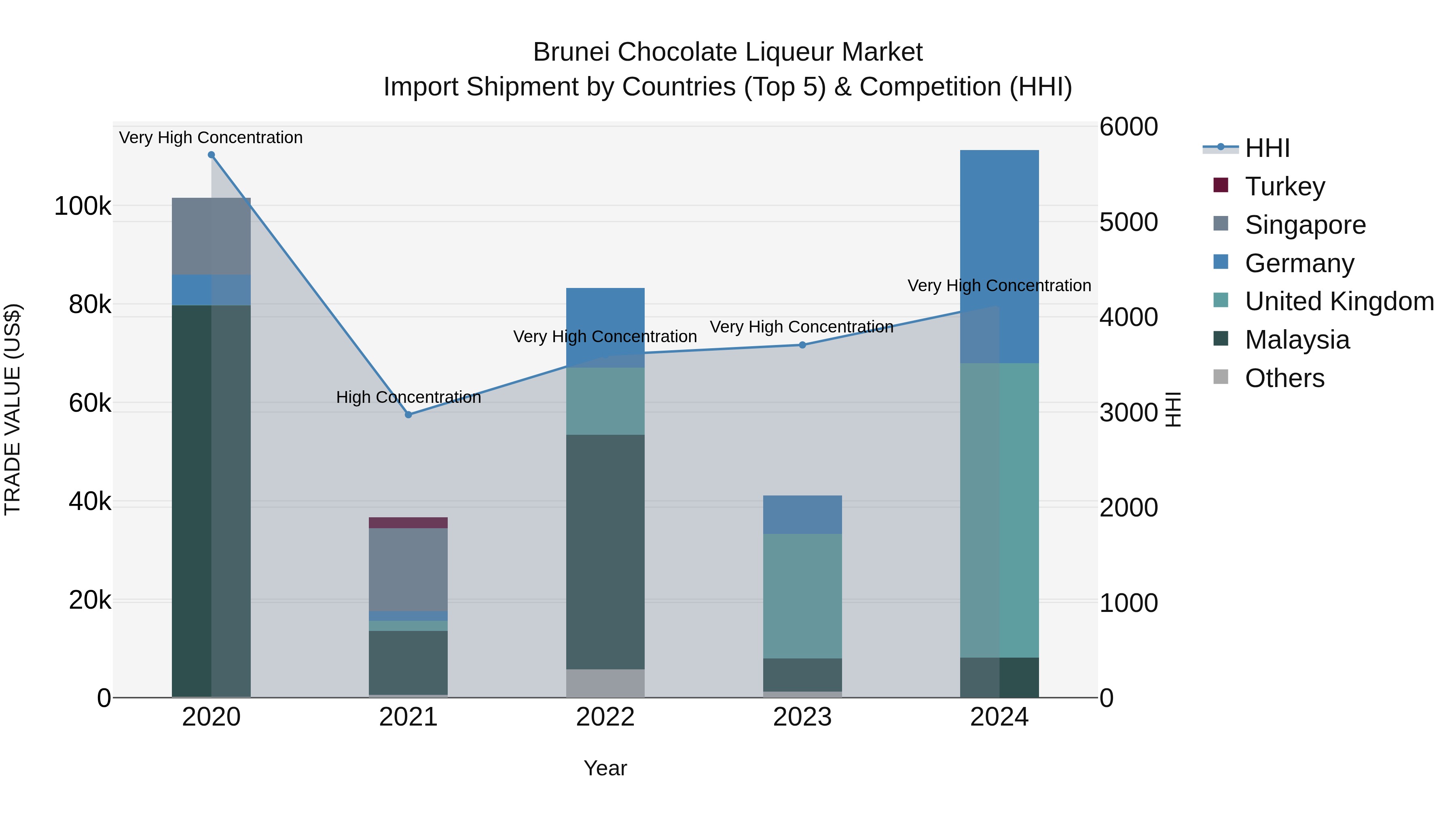 Brunei Chocolate Liqueur Market: Top 5 Importing Countries and Market Competition (HHI) Analysis