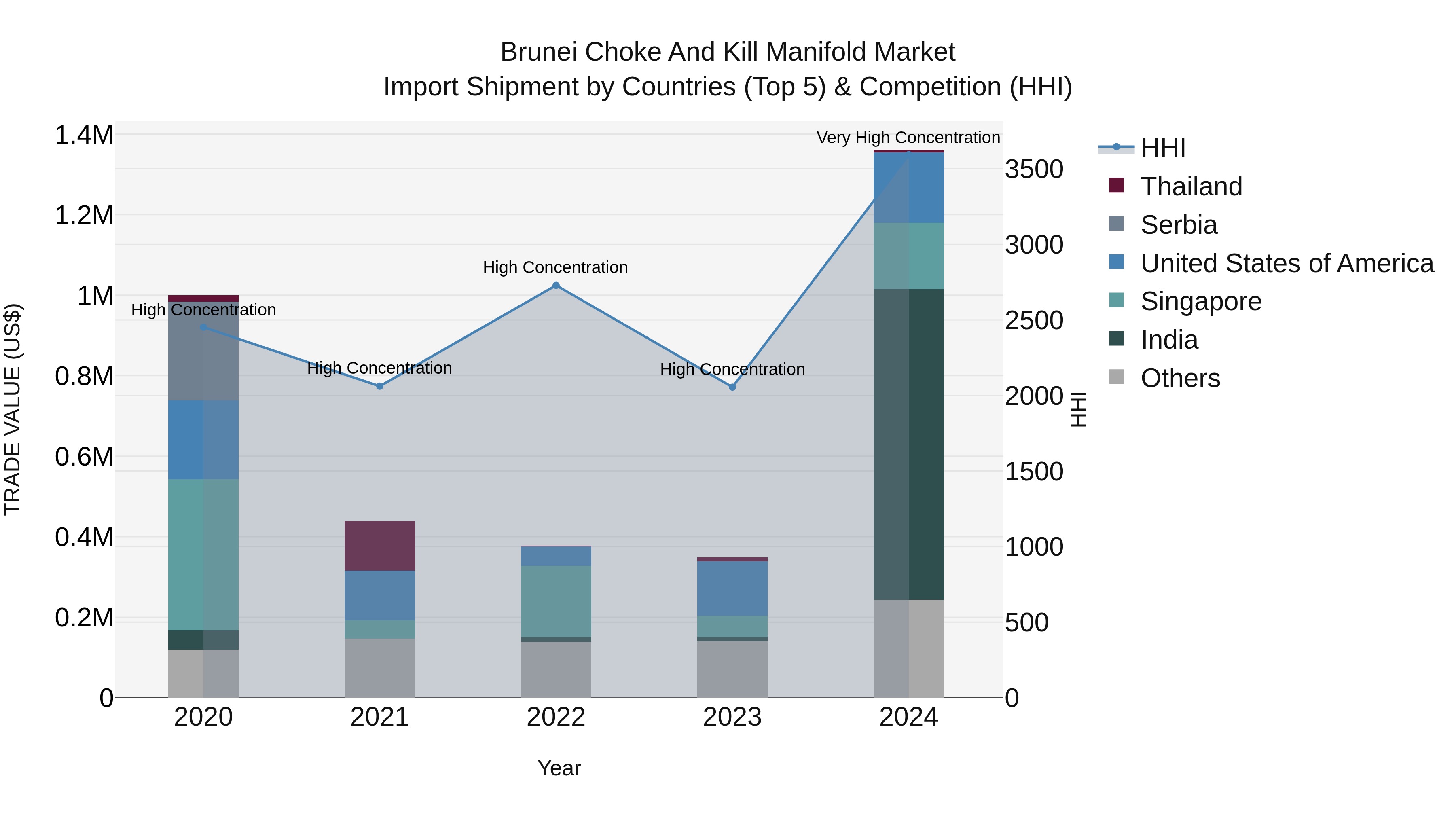 Brunei Choke and Kill Manifold Market: Top 5 Importing Countries and Market Competition (HHI) Analysis