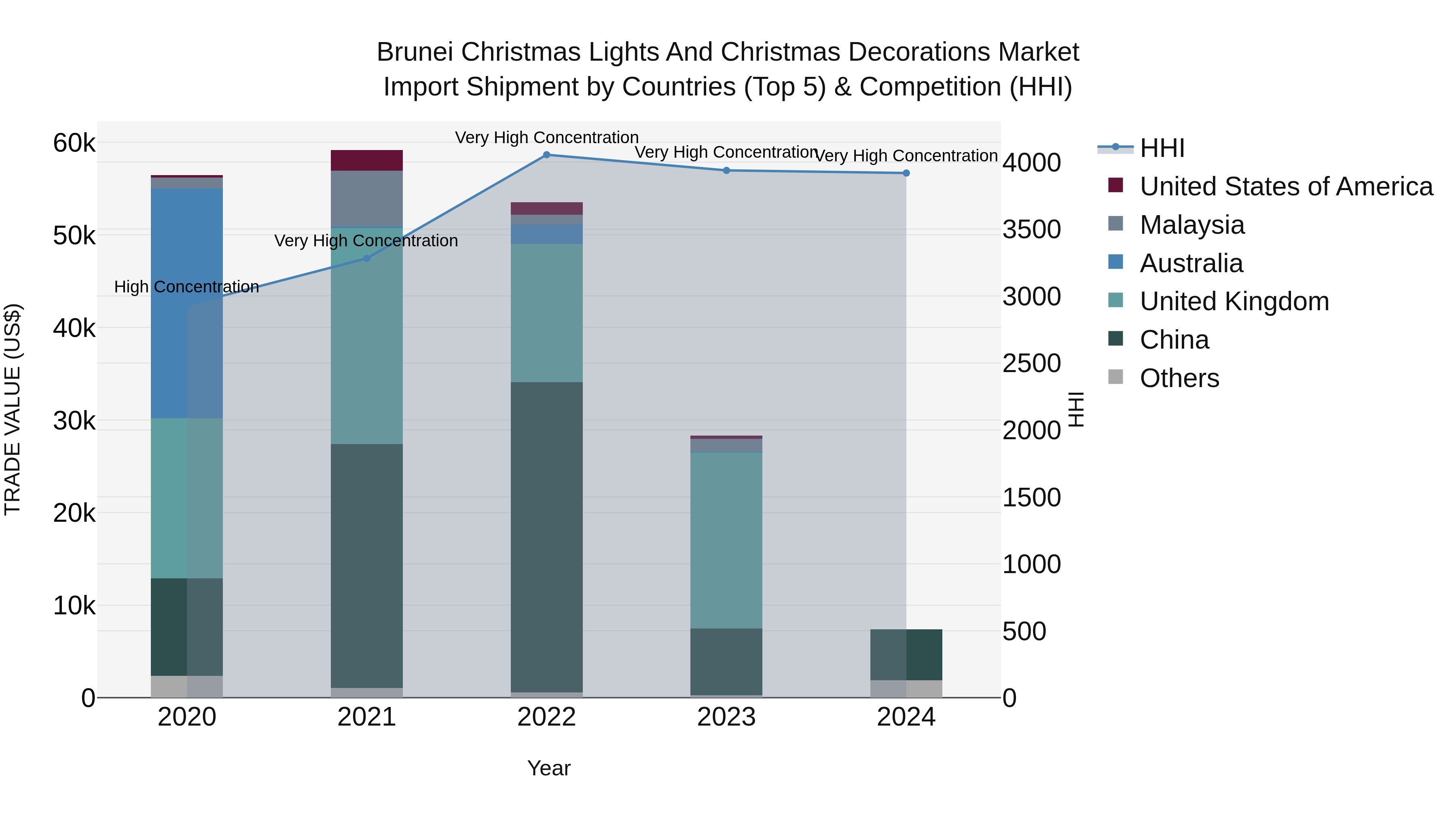 Brunei Christmas Lights and Christmas Decorations Market: Top 5 Importing Countries and Market Competition (HHI) Analysis