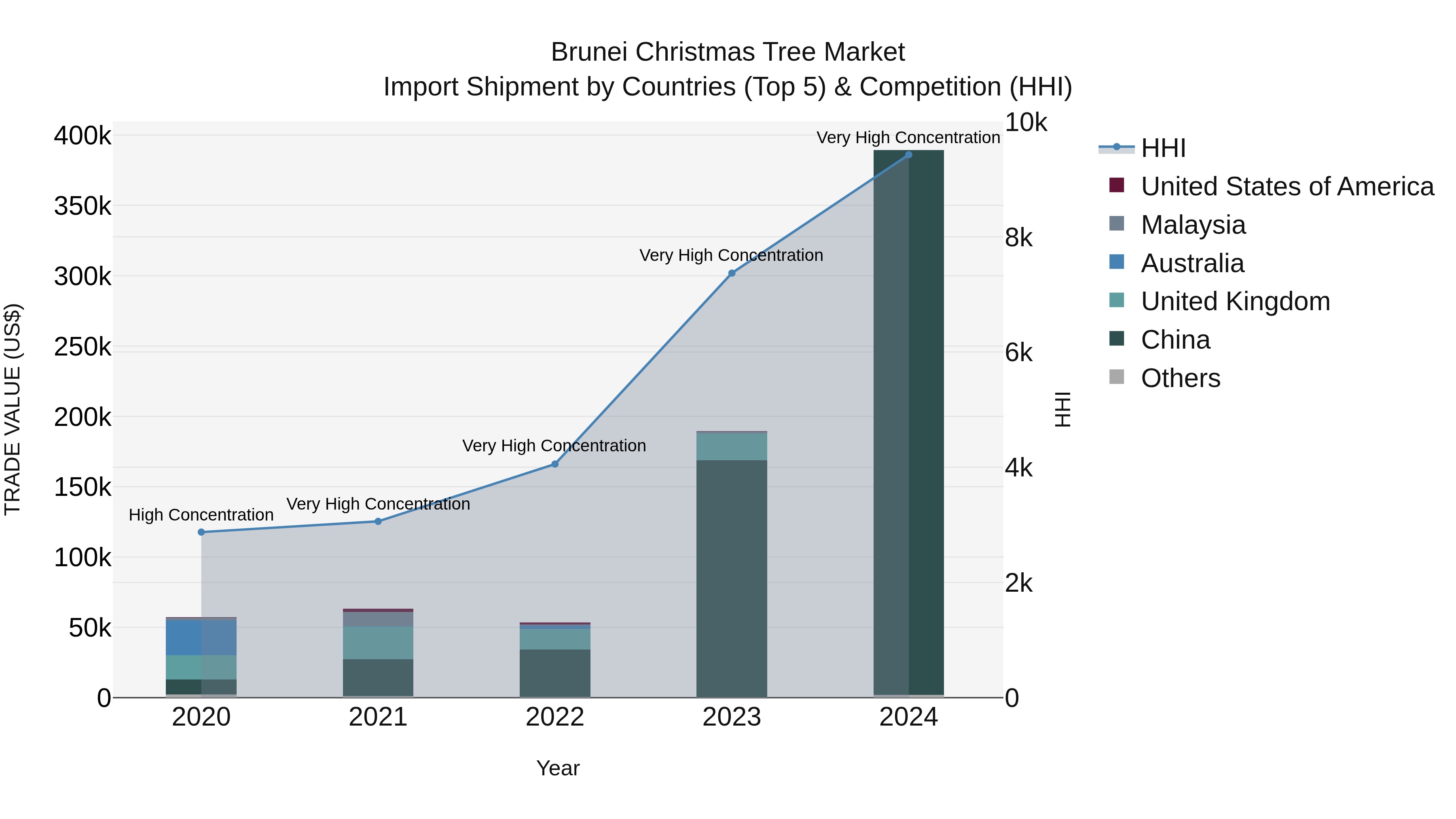 Brunei Christmas Tree Market: Top 5 Importing Countries and Market Competition (HHI) Analysis