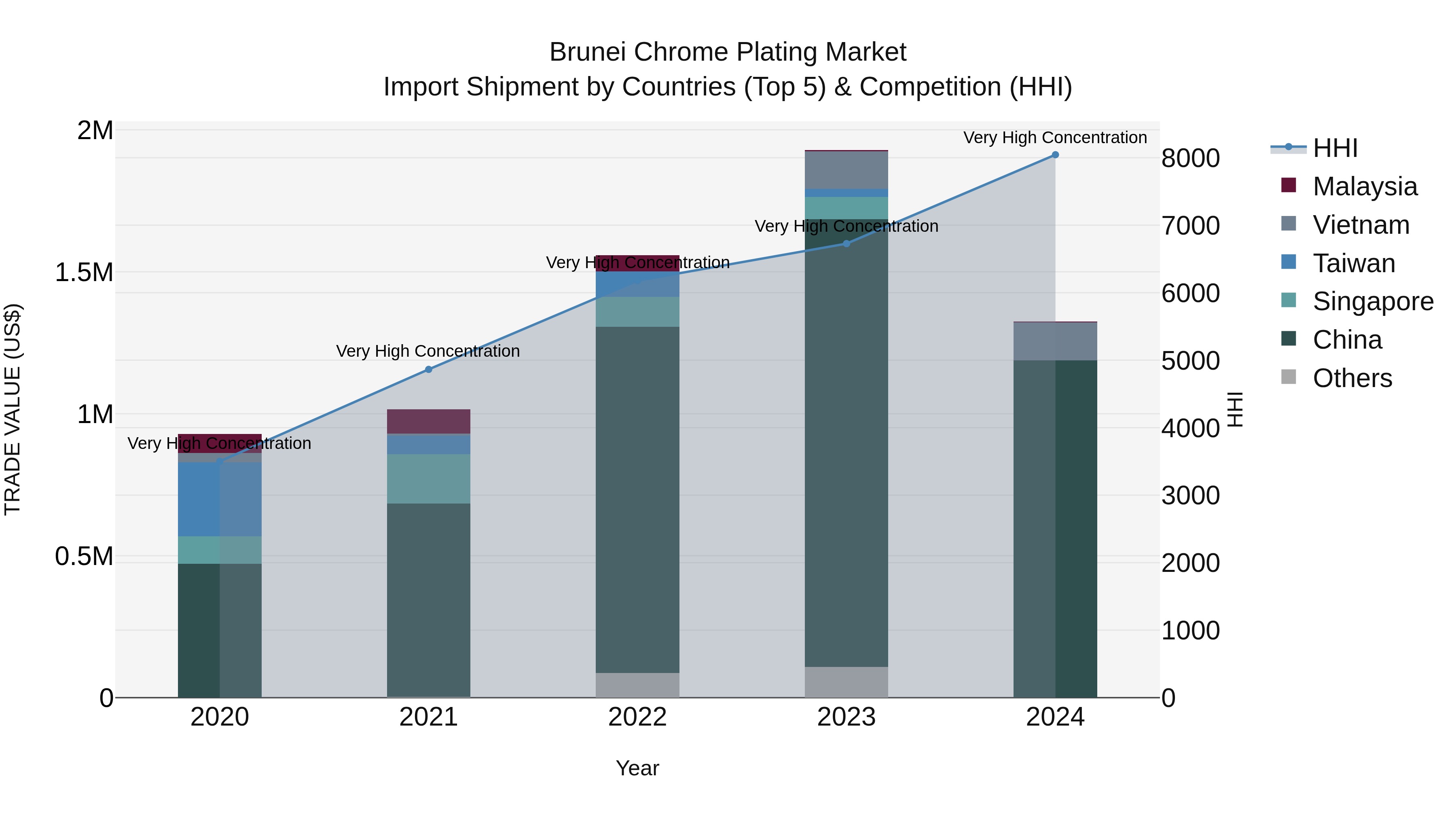 Brunei Chrome Plating Market: Top 5 Importing Countries and Market Competition (HHI) Analysis