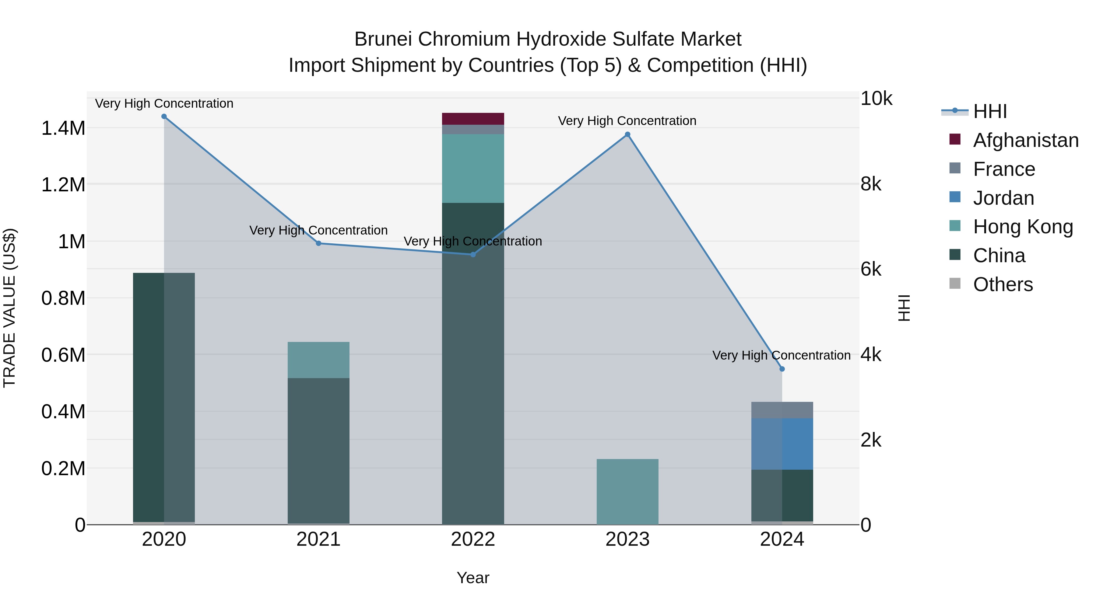 Brunei Chromium Hydroxide Sulfate Market: Top 5 Importing Countries and Market Competition (HHI) Analysis