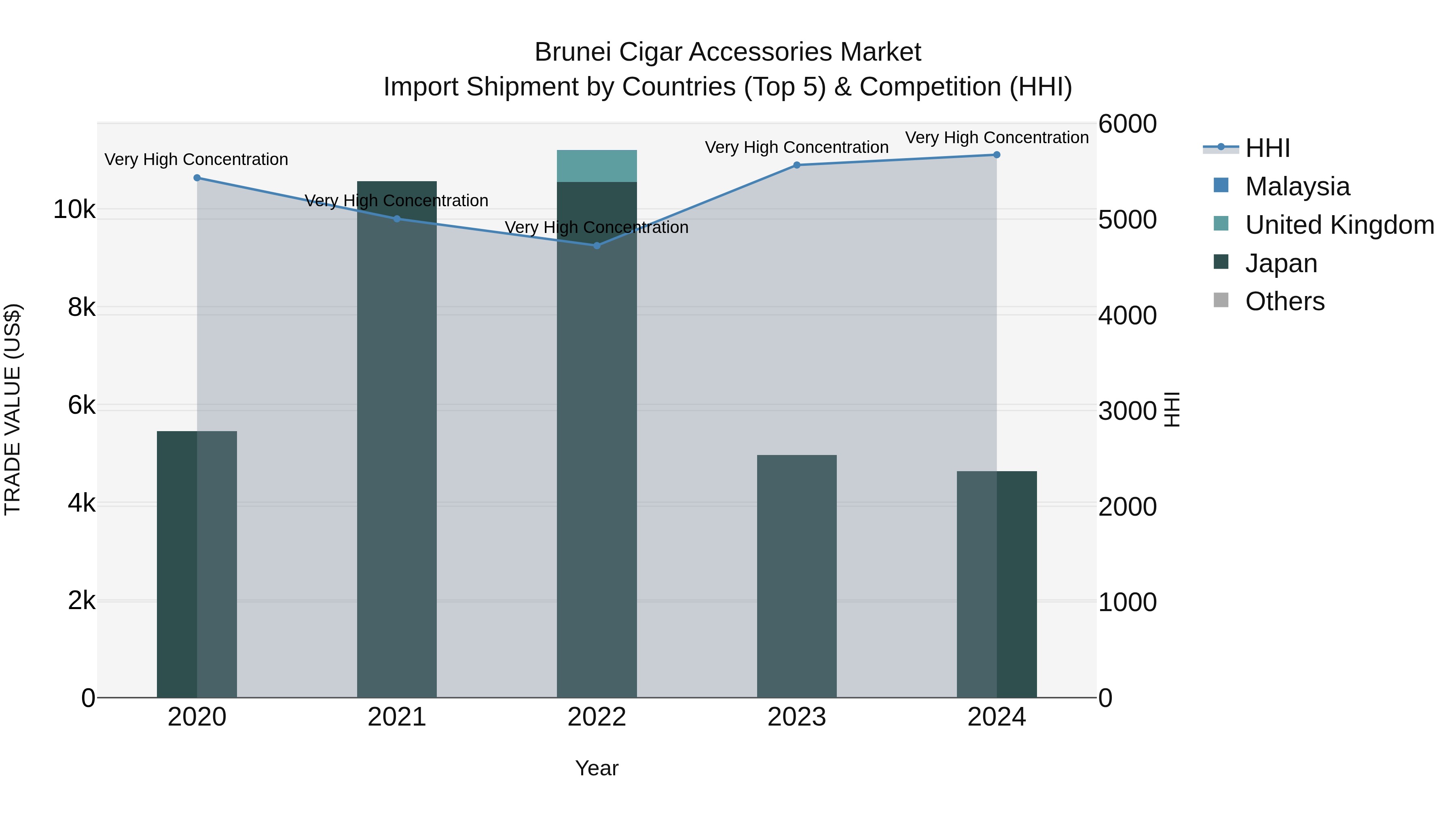 Brunei Cigar Accessories Market: Top 5 Importing Countries and Market Competition (HHI) Analysis