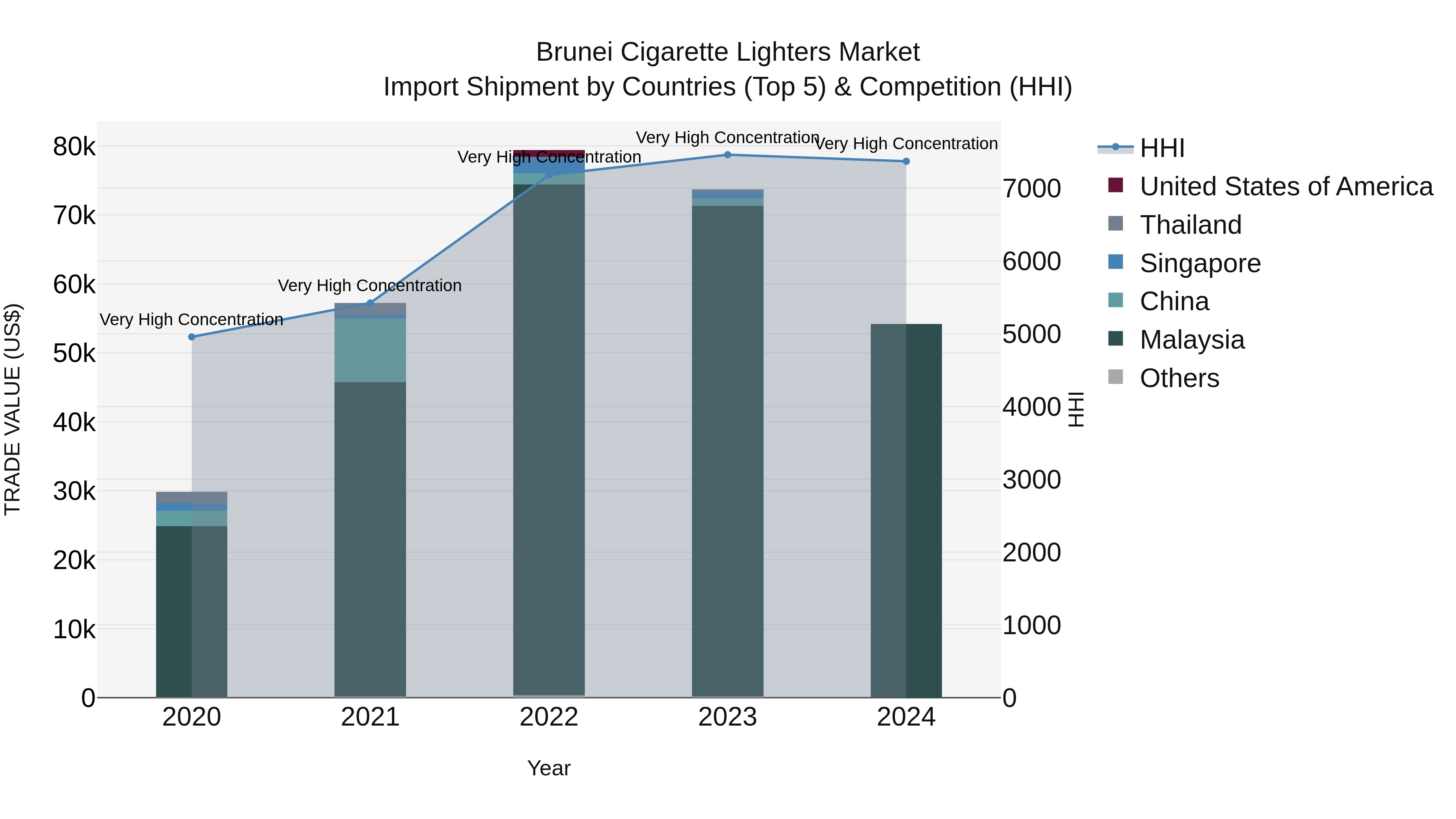Brunei Cigarette Lighters Market: Top 5 Importing Countries and Market Competition (HHI) Analysis