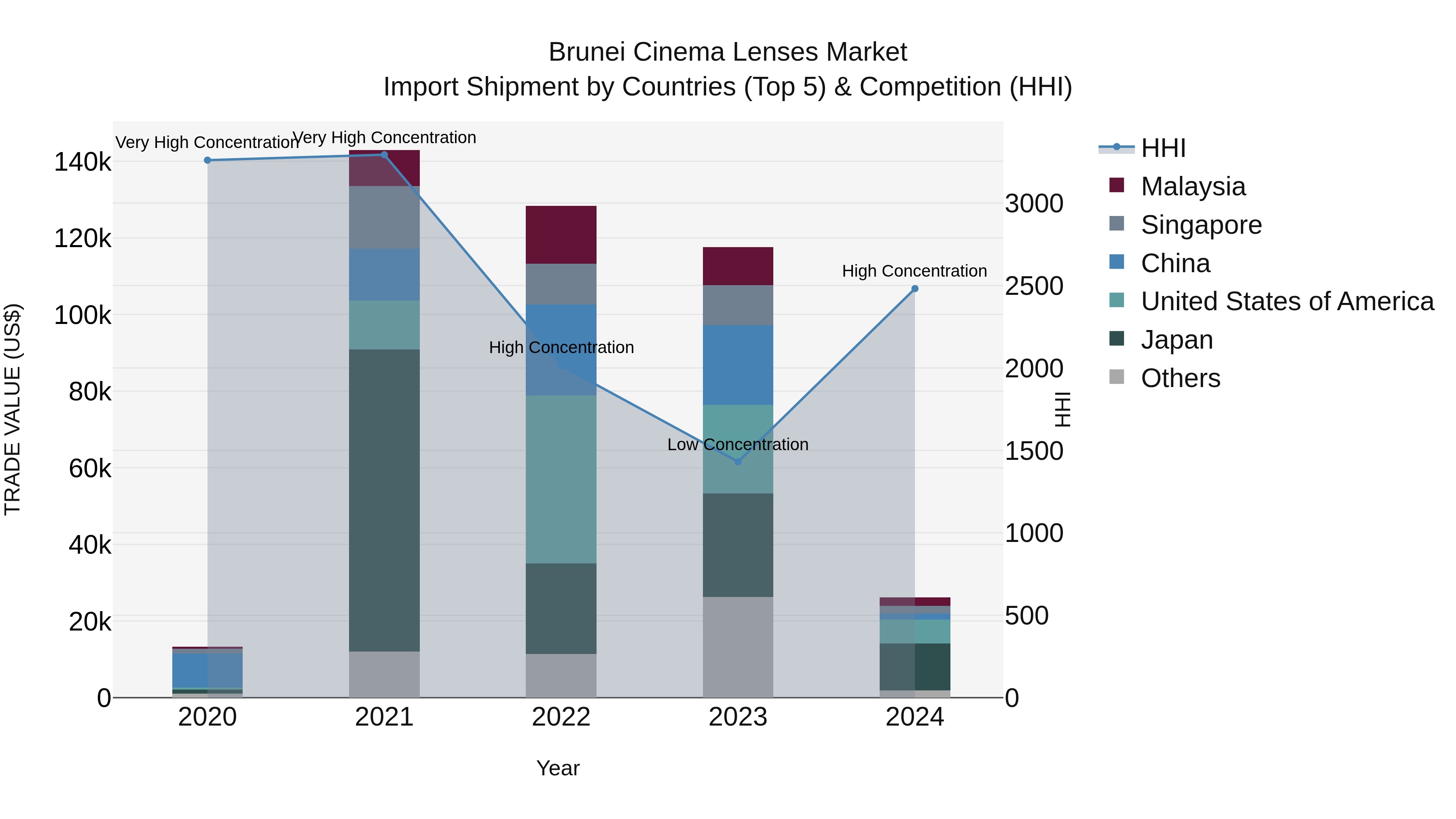 Brunei Cinema Lenses Market: Top 5 Importing Countries and Market Competition (HHI) Analysis