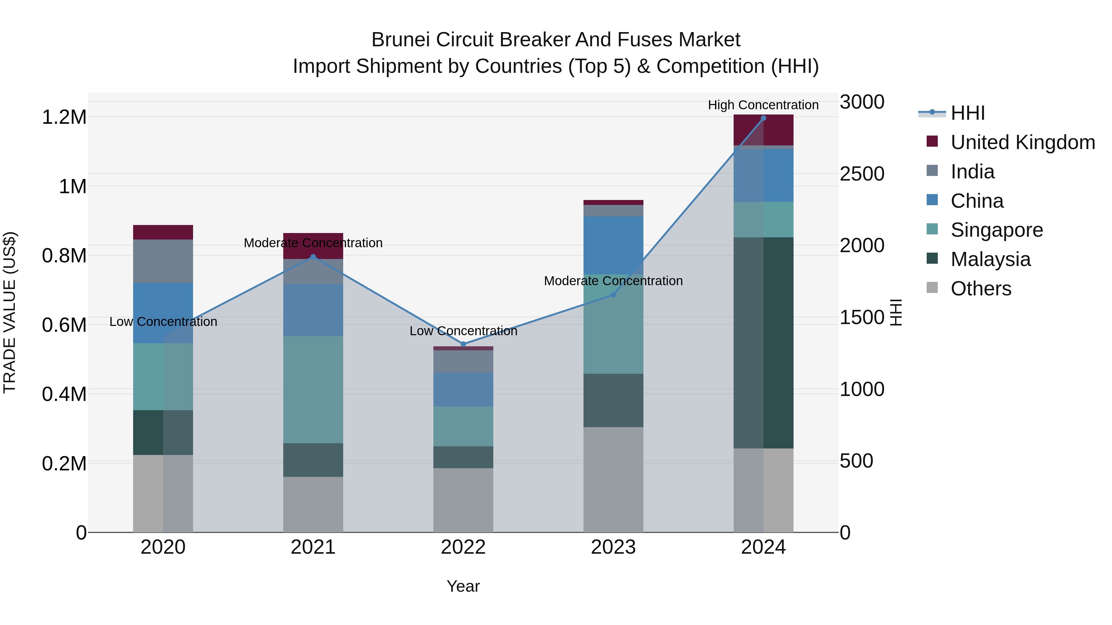 Brunei Circuit Breaker and Fuses Market: Top 5 Importing Countries and Market Competition (HHI) Analysis