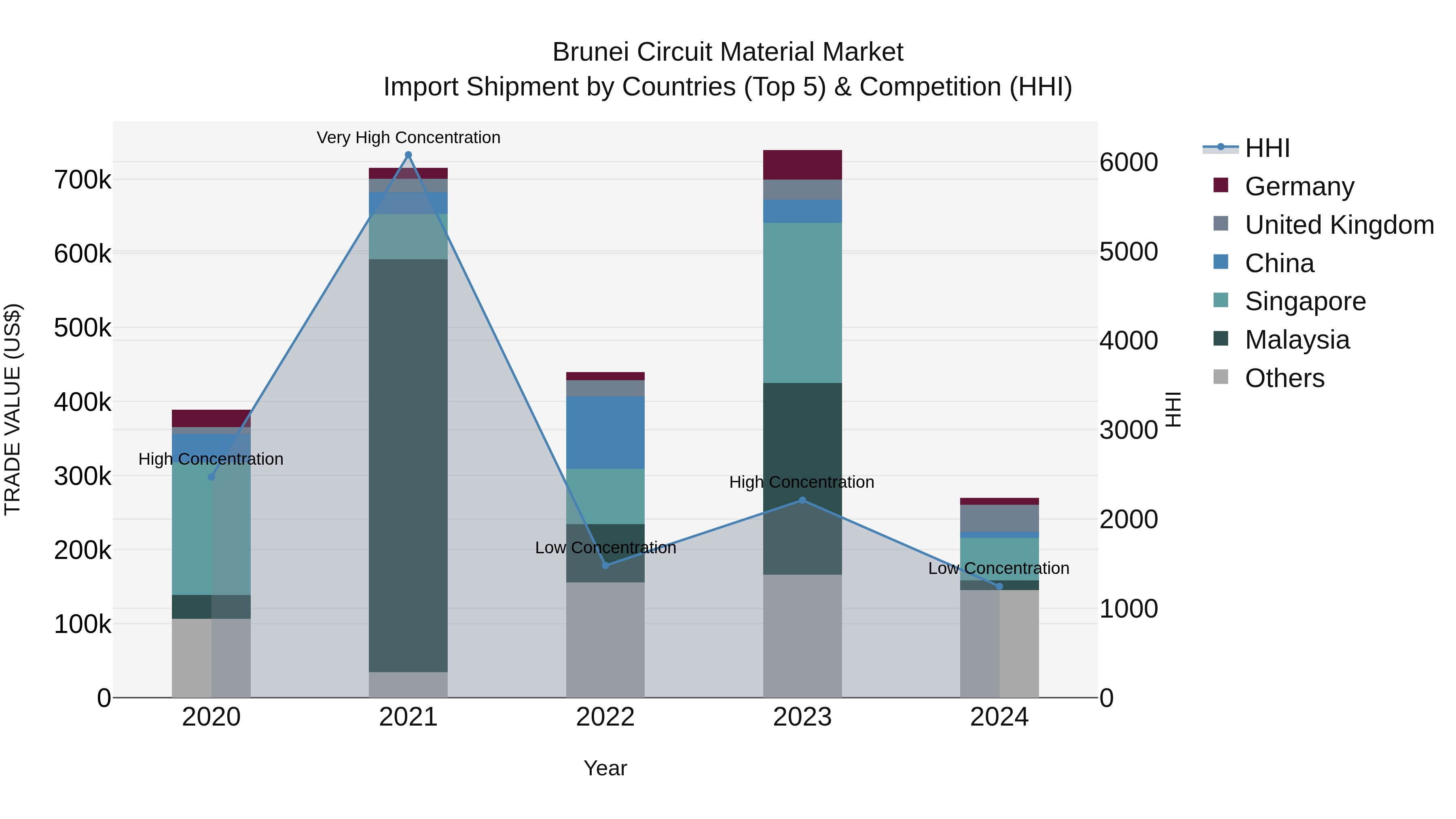Brunei Circuit Material Market: Top 5 Importing Countries and Market Competition (HHI) Analysis