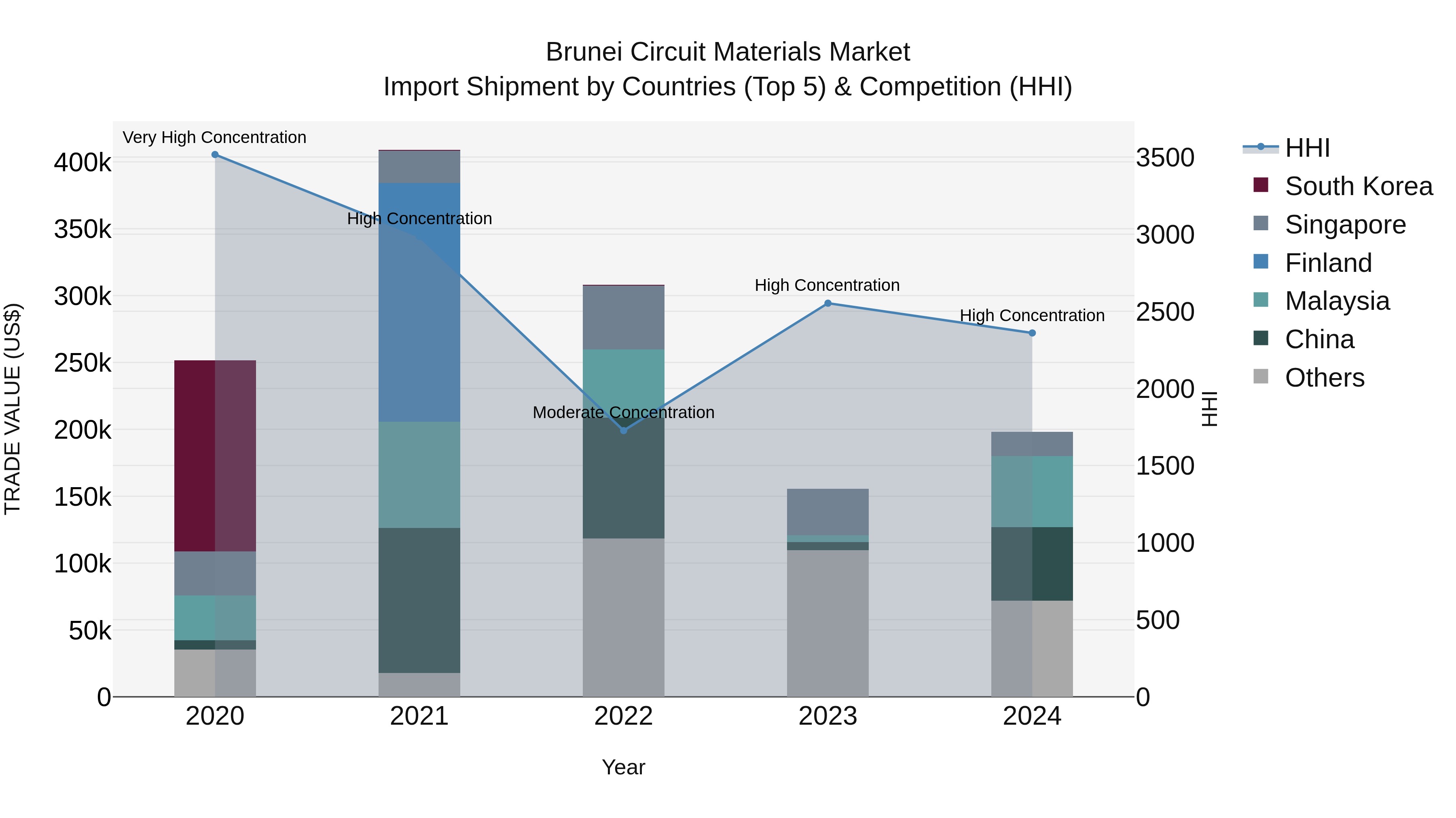 Brunei Circuit Materials Market: Top 5 Importing Countries and Market Competition (HHI) Analysis
