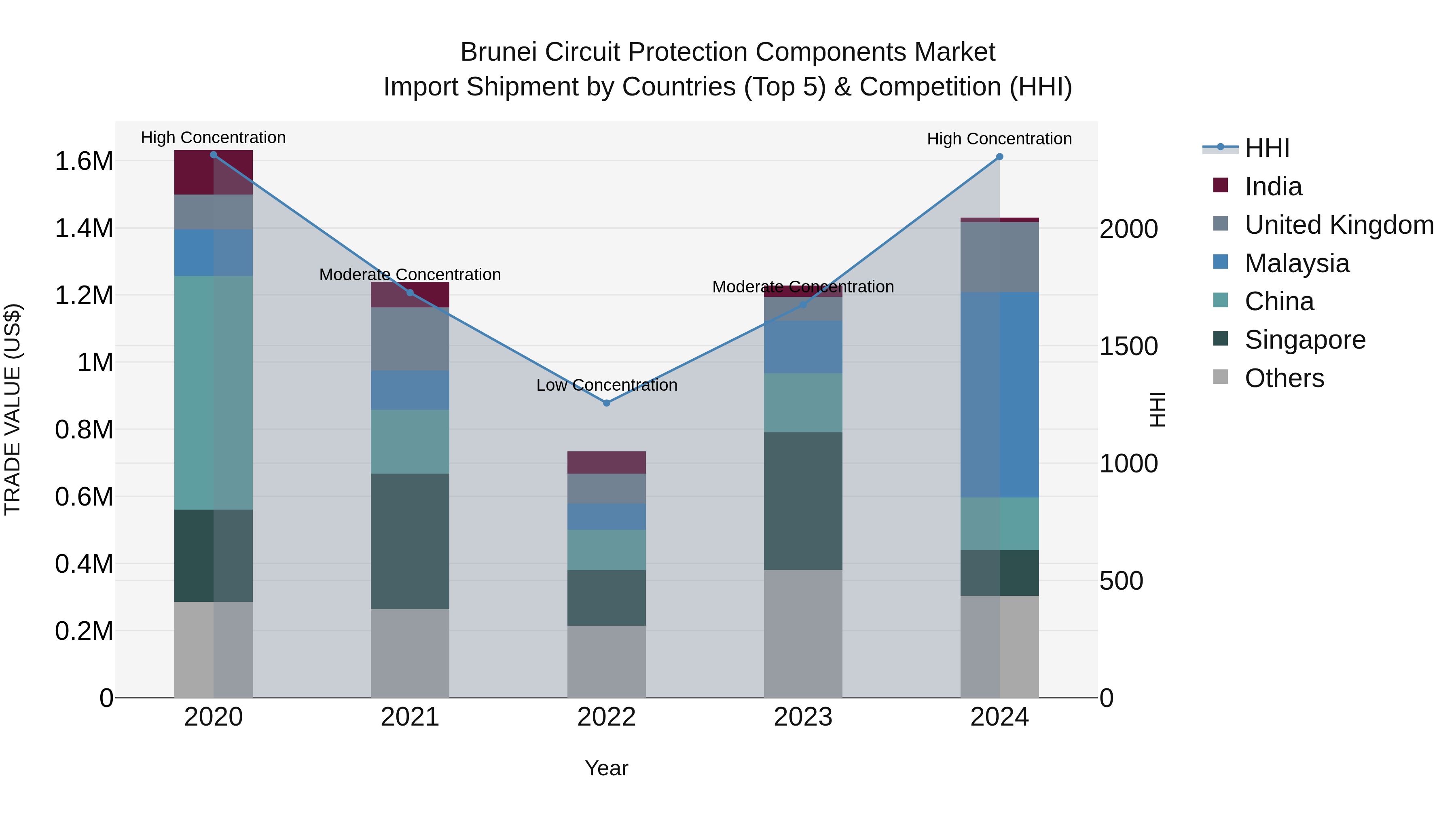 Brunei Circuit Protection Components Market: Top 5 Importing Countries and Market Competition (HHI) Analysis
