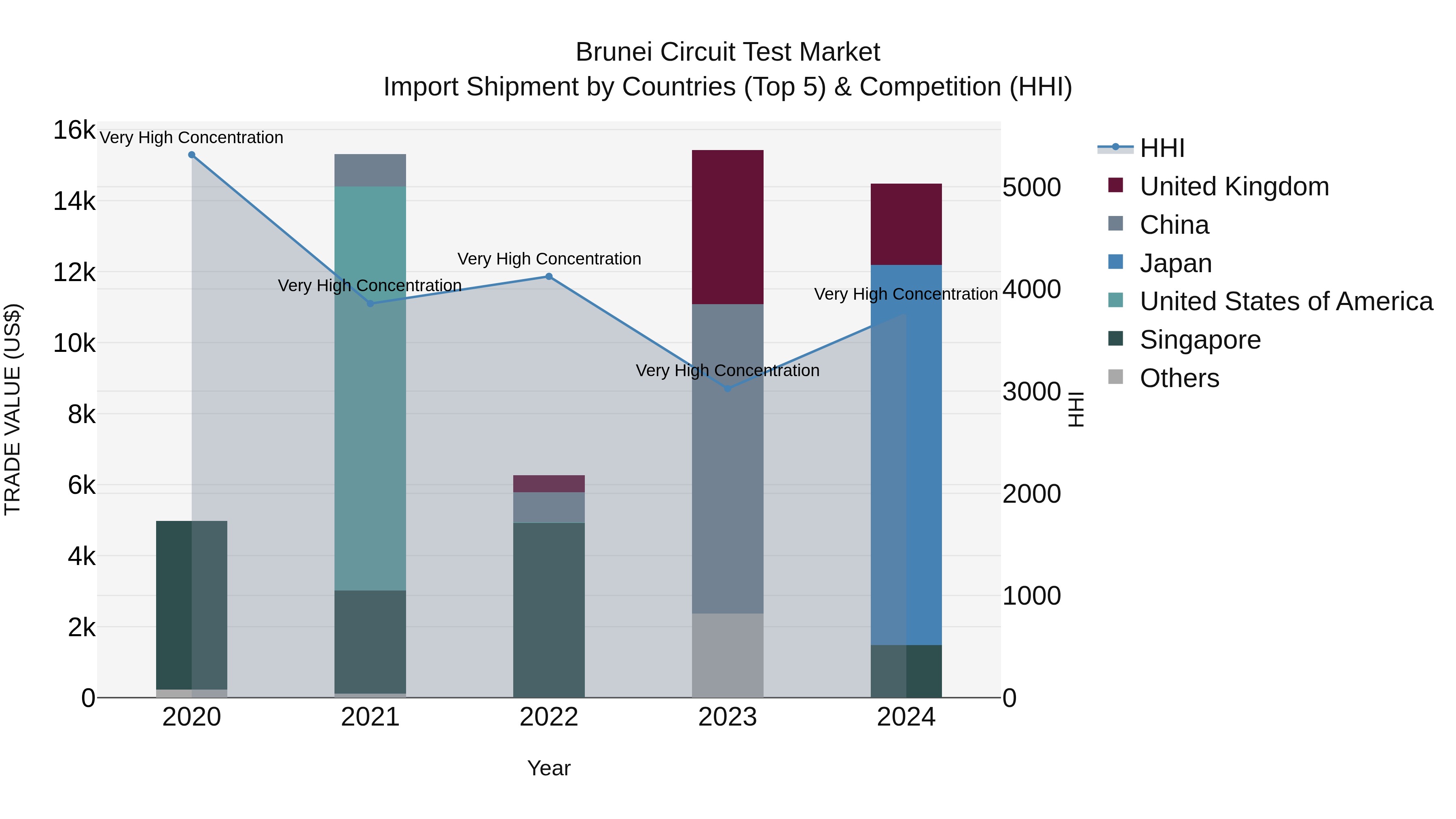 Brunei Circuit Test Market: Top 5 Importing Countries and Market Competition (HHI) Analysis