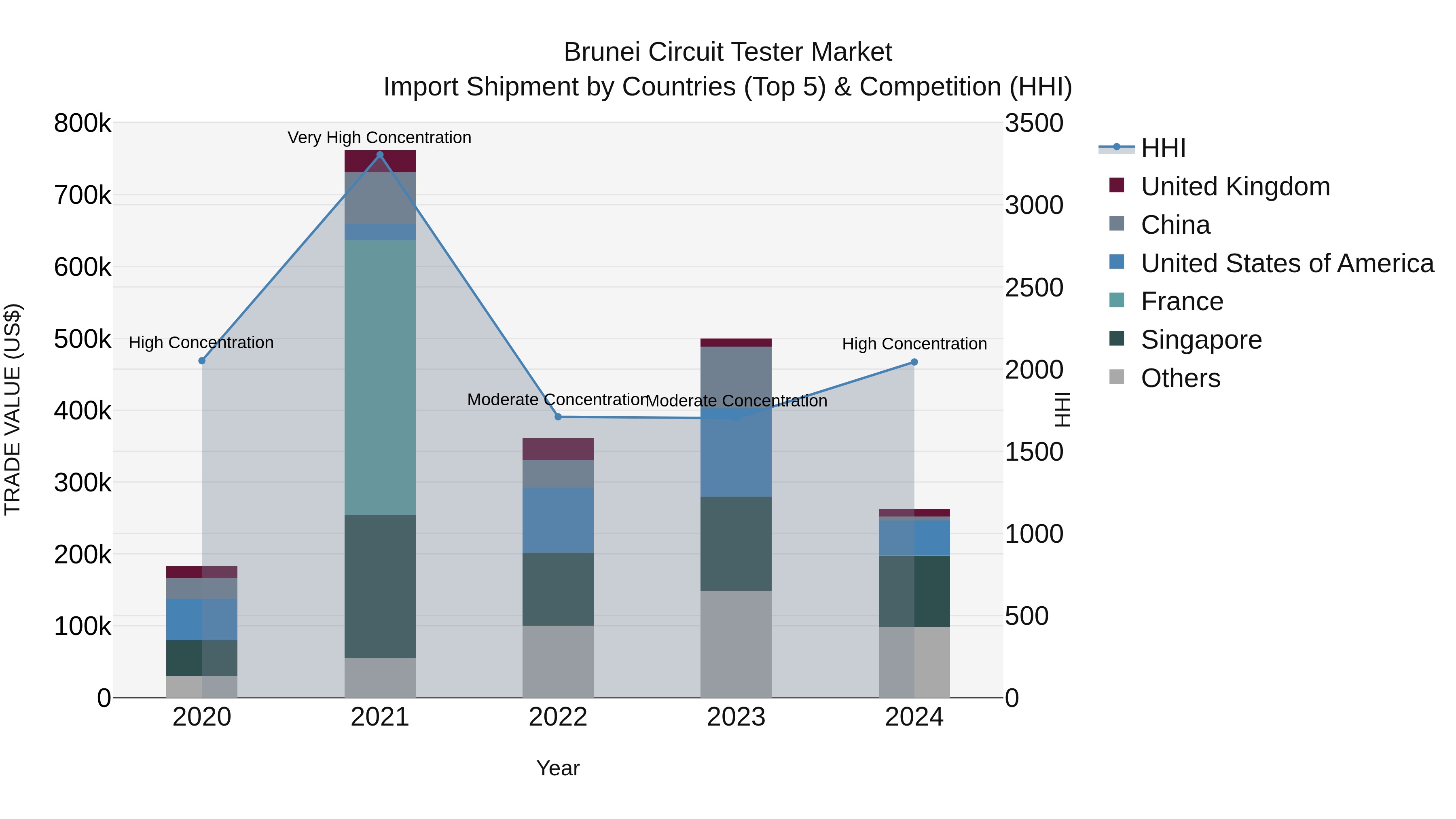 Brunei Circuit Tester Market: Top 5 Importing Countries and Market Competition (HHI) Analysis