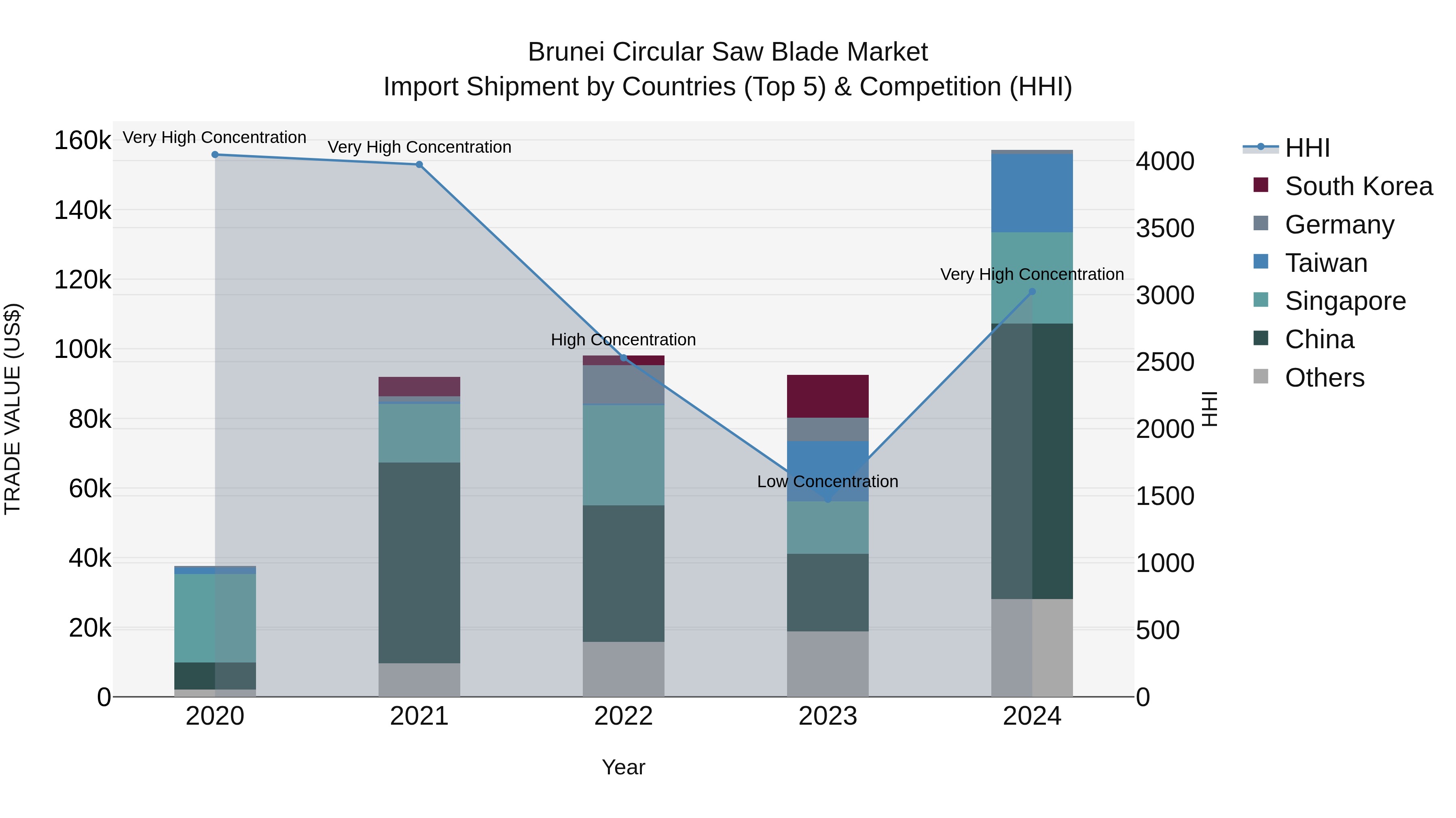 Brunei Circular Saw Blade Market: Top 5 Importing Countries and Market Competition (HHI) Analysis