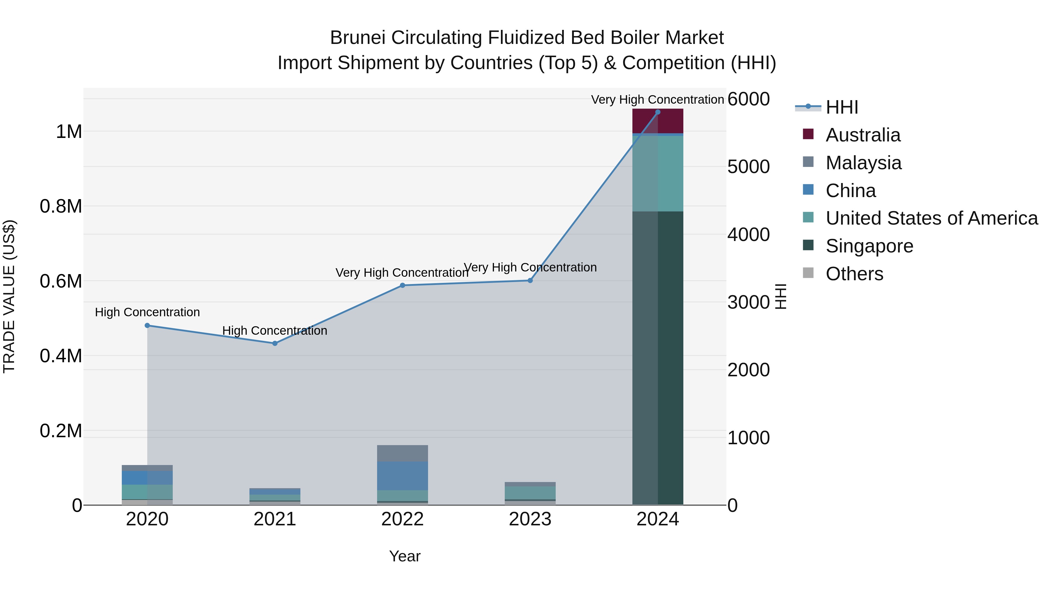Brunei Circulating Fluidized Bed Boiler Market: Top 5 Importing Countries and Market Competition (HHI) Analysis