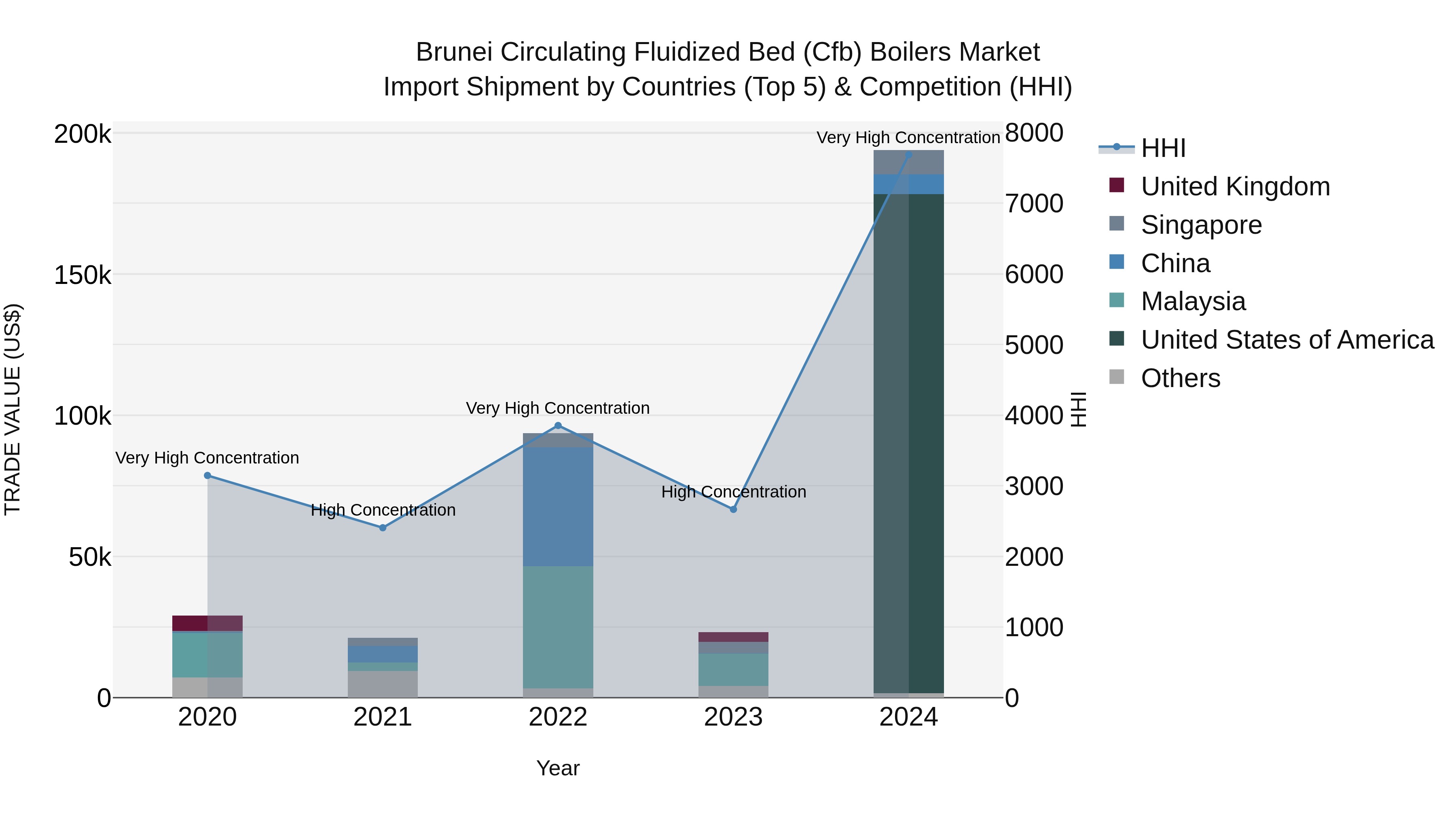 Brunei Circulating Fluidized Bed (Cfb) Boilers Market: Top 5 Importing Countries and Market Competition (HHI) Analysis