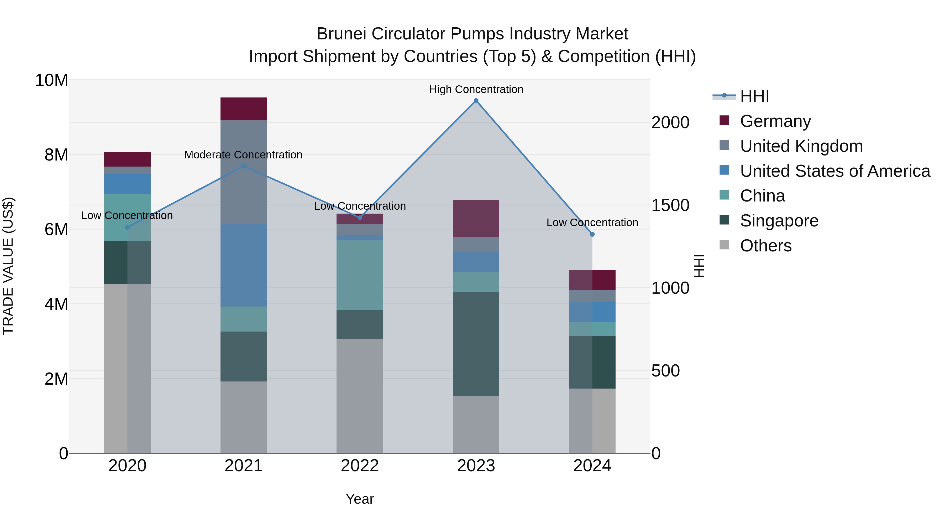 Brunei Circulator Pumps Industry Market: Top 5 Importing Countries and Market Competition (HHI) Analysis