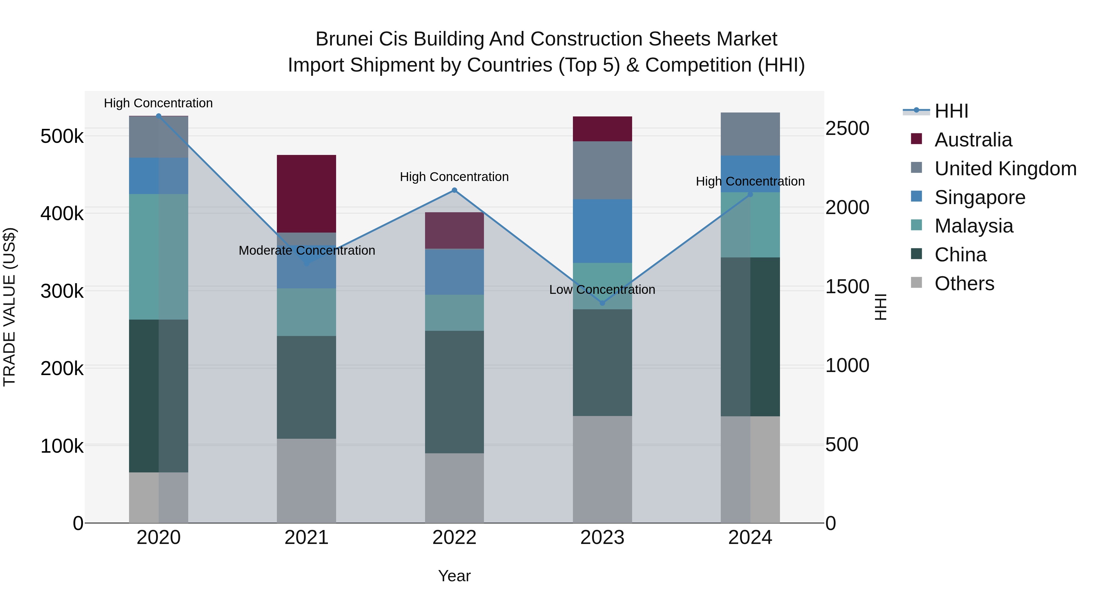 Brunei Cis Building and Construction Sheets Market: Top 5 Importing Countries and Market Competition (HHI) Analysis