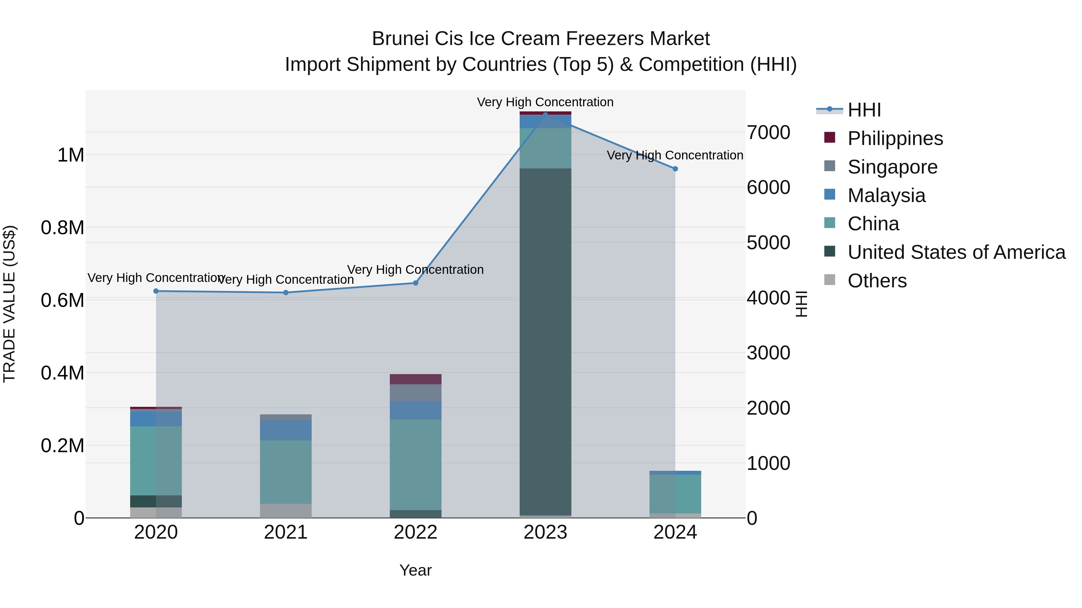 Brunei Cis Ice Cream Freezers Market: Top 5 Importing Countries and Market Competition (HHI) Analysis