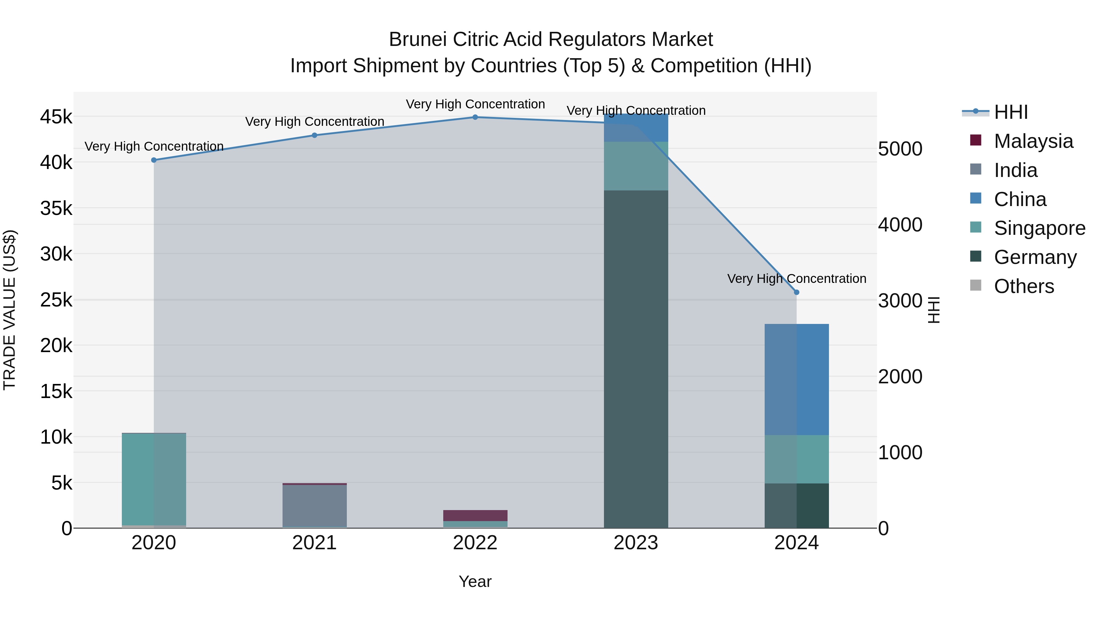 Brunei Citric Acid Regulators Market: Top 5 Importing Countries and Market Competition (HHI) Analysis