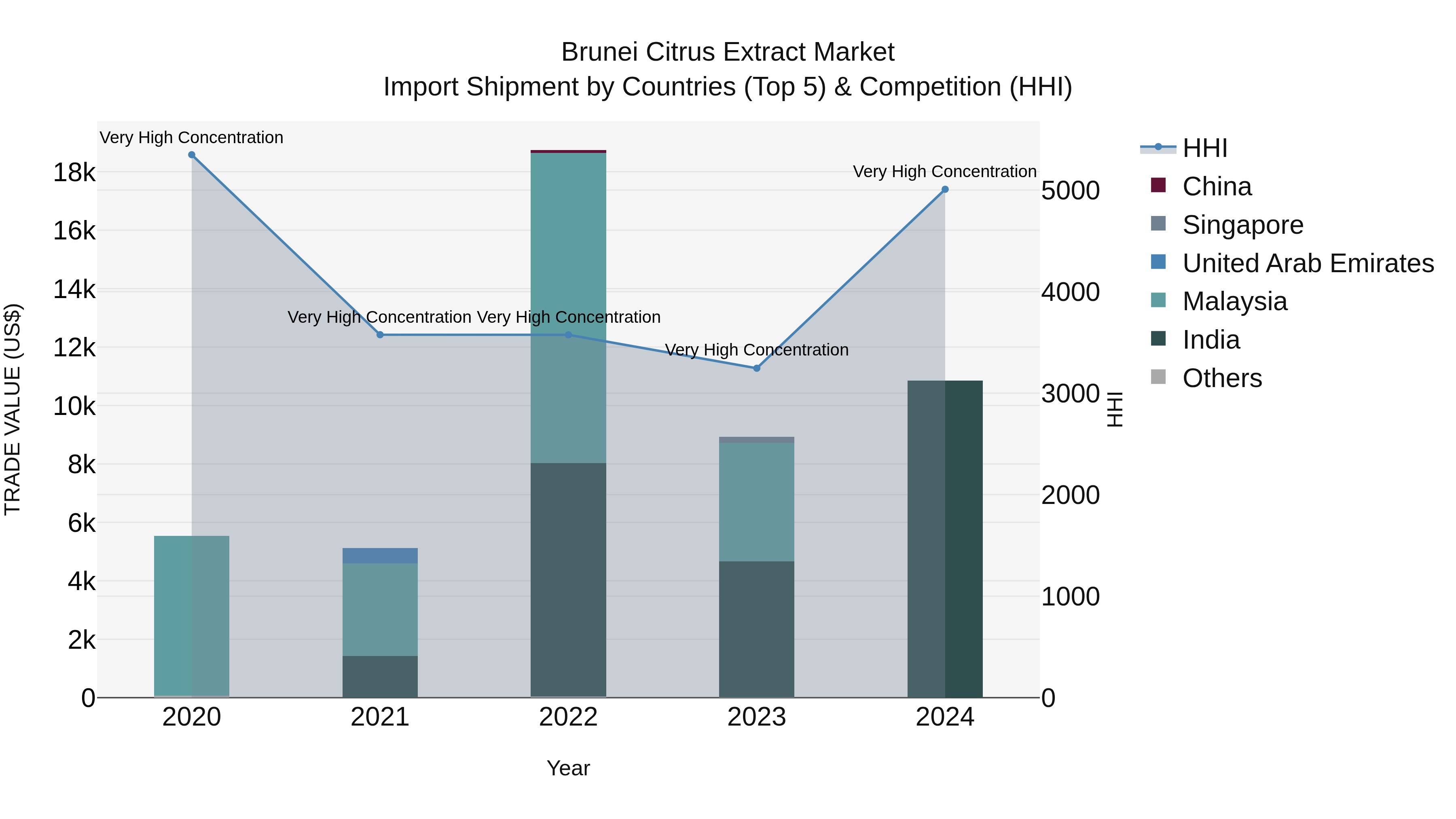 Brunei Citrus Extract Market: Top 5 Importing Countries and Market Competition (HHI) Analysis