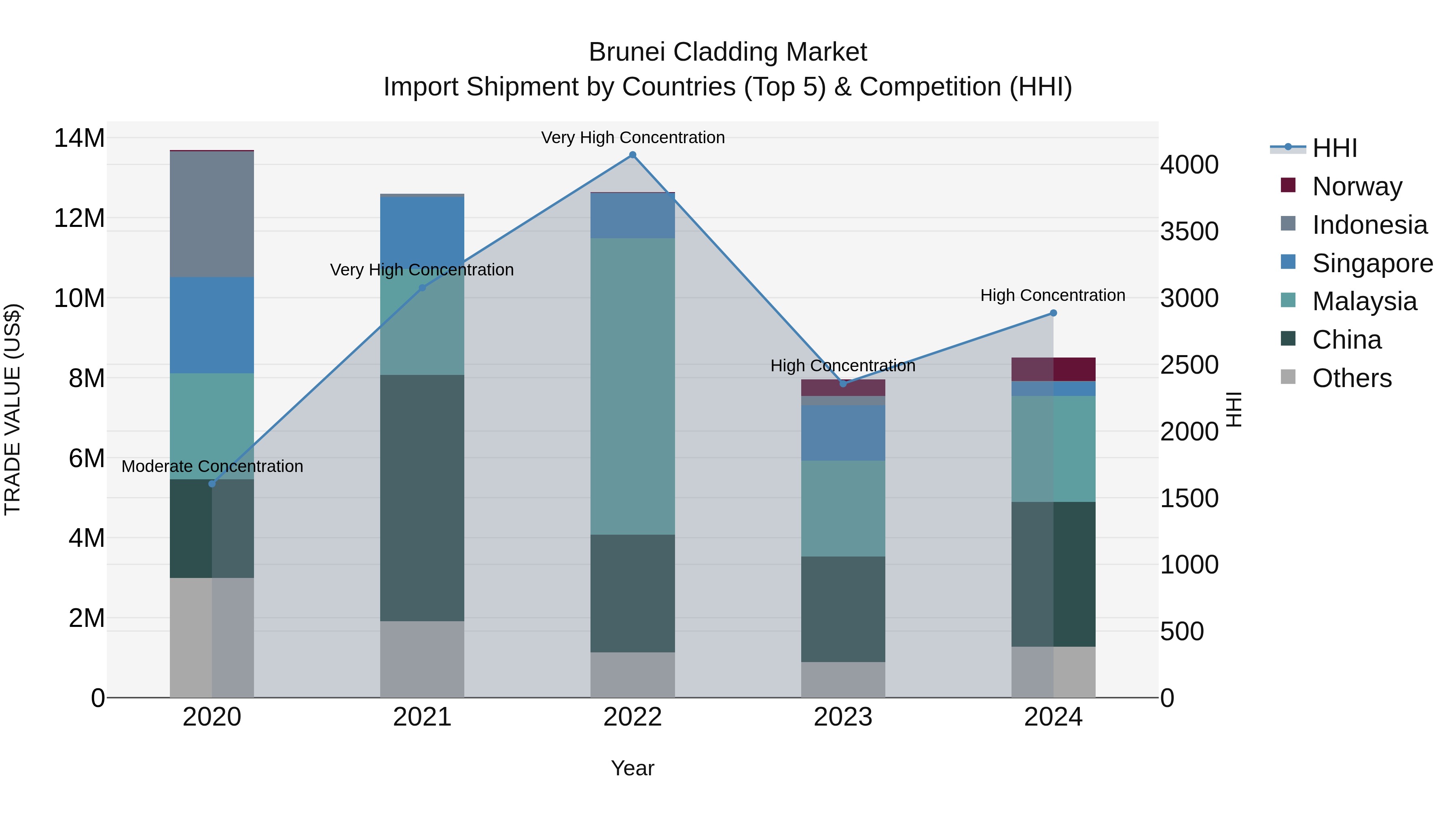 Brunei Cladding Market: Top 5 Importing Countries and Market Competition (HHI) Analysis