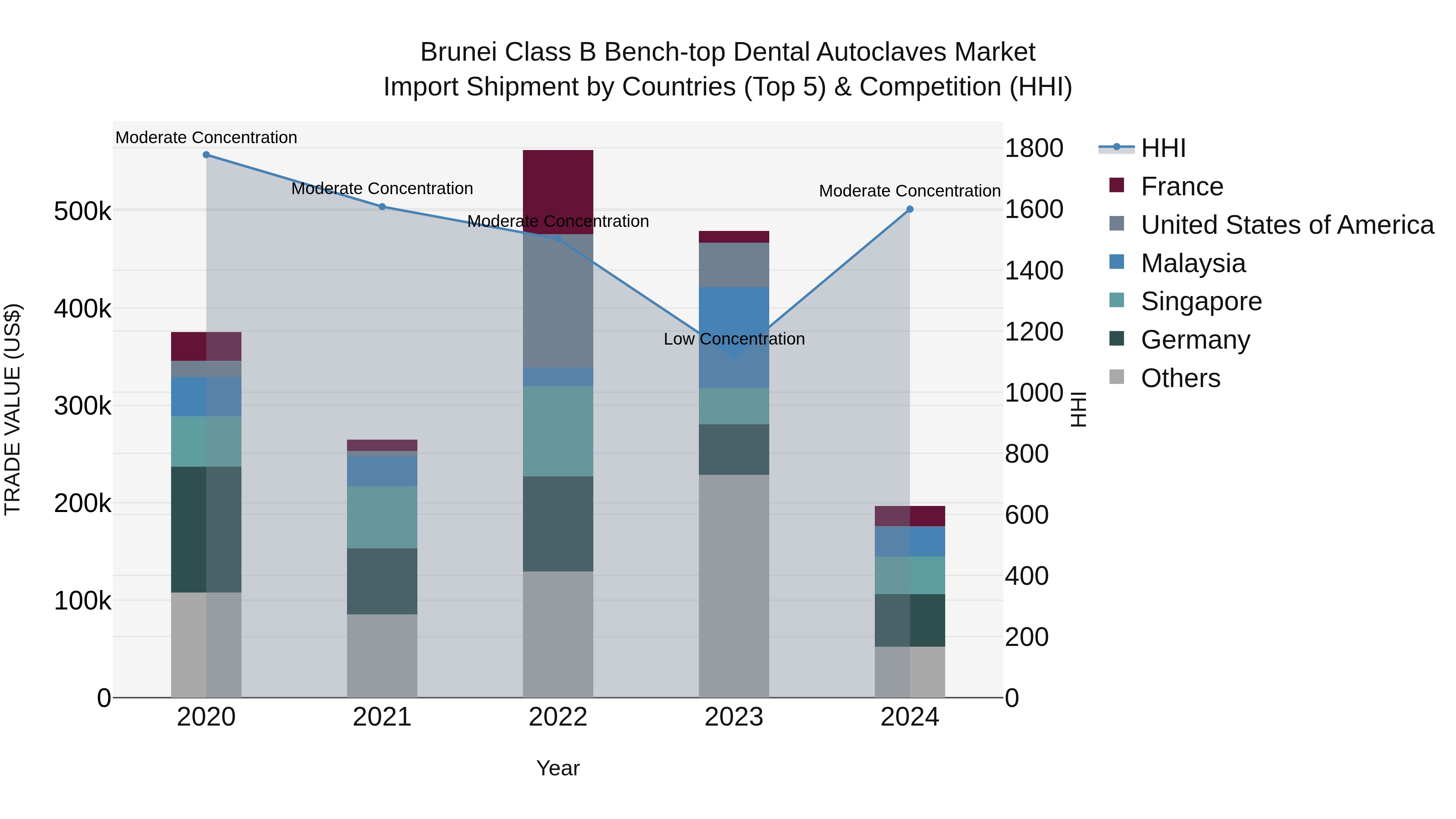 Brunei Class B Bench-top Dental Autoclaves Market: Top 5 Importing Countries and Market Competition (HHI) Analysis