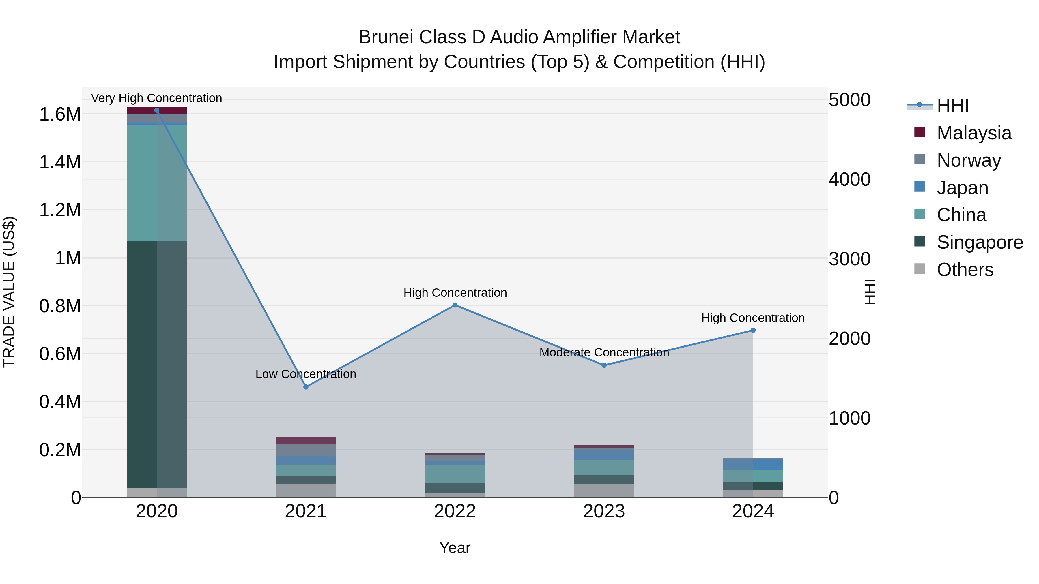 Brunei Class D Audio Amplifier Market: Top 5 Importing Countries and Market Competition (HHI) Analysis