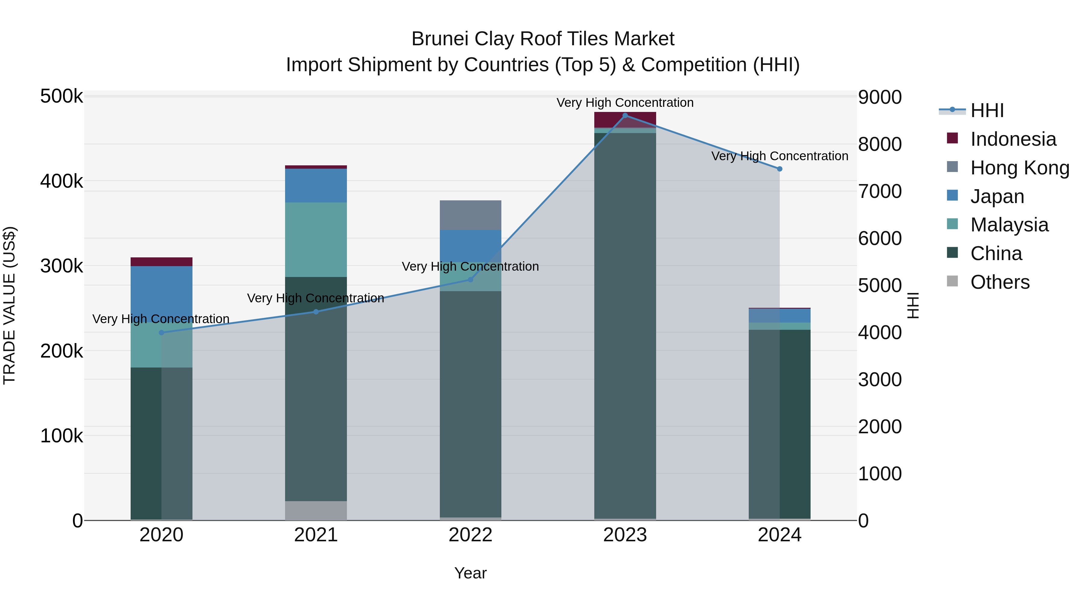 Brunei Clay Roof Tiles Market: Top 5 Importing Countries and Market Competition (HHI) Analysis