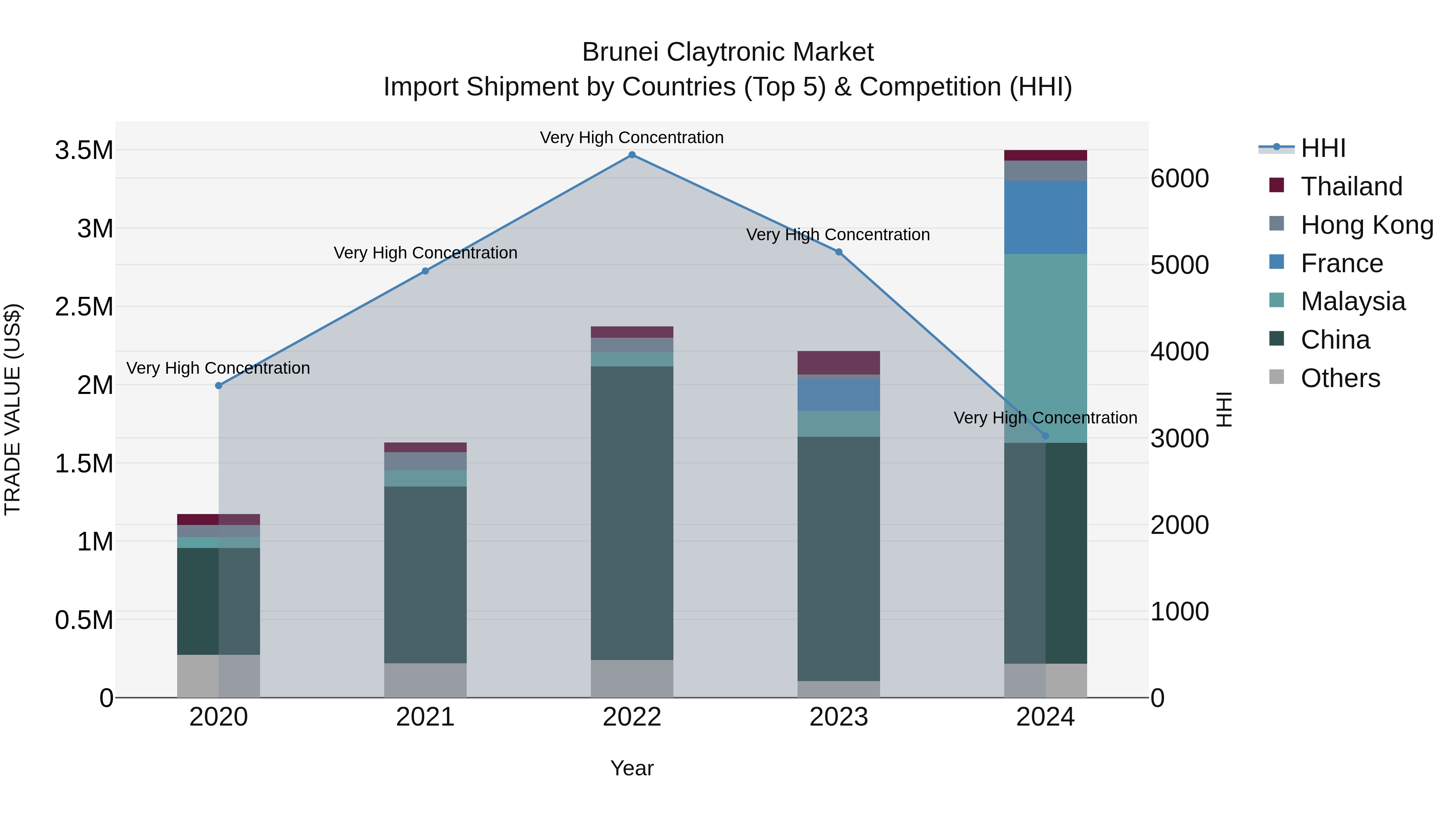 Brunei Claytronic Market: Top 5 Importing Countries and Market Competition (HHI) Analysis