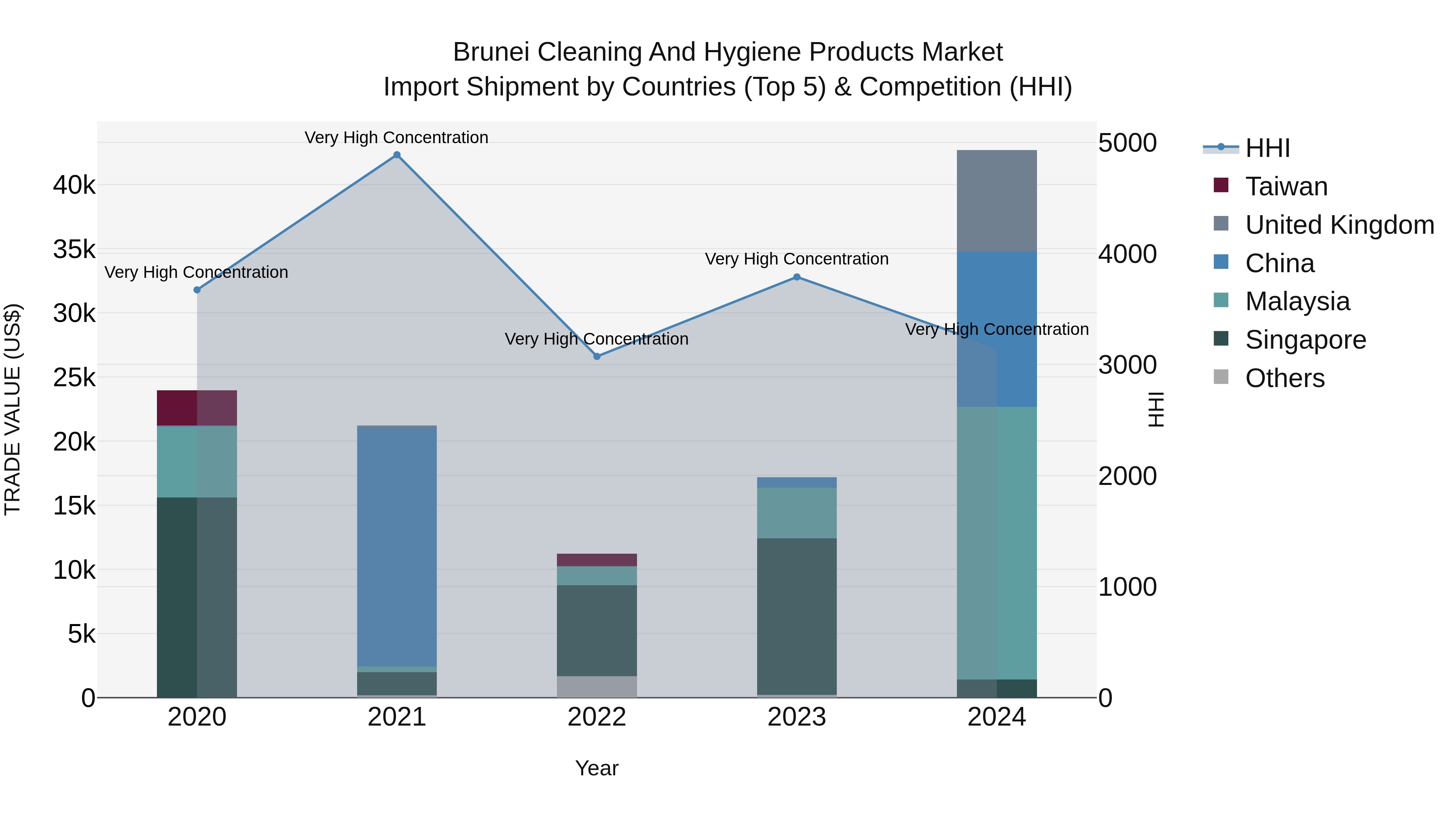 Brunei Cleaning and Hygiene Products Market: Top 5 Importing Countries and Market Competition (HHI) Analysis