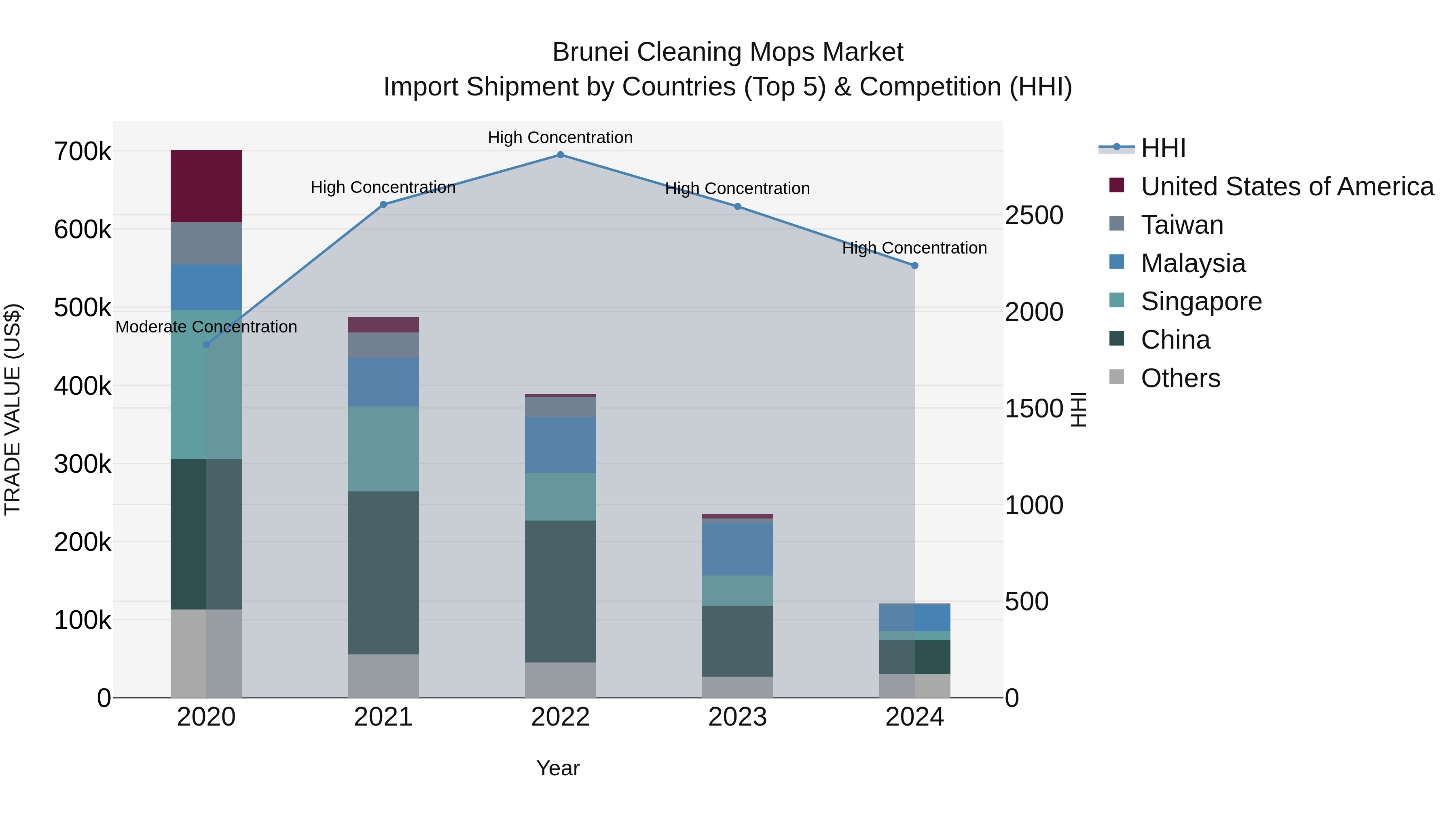 Brunei Cleaning Mops Market: Top 5 Importing Countries and Market Competition (HHI) Analysis