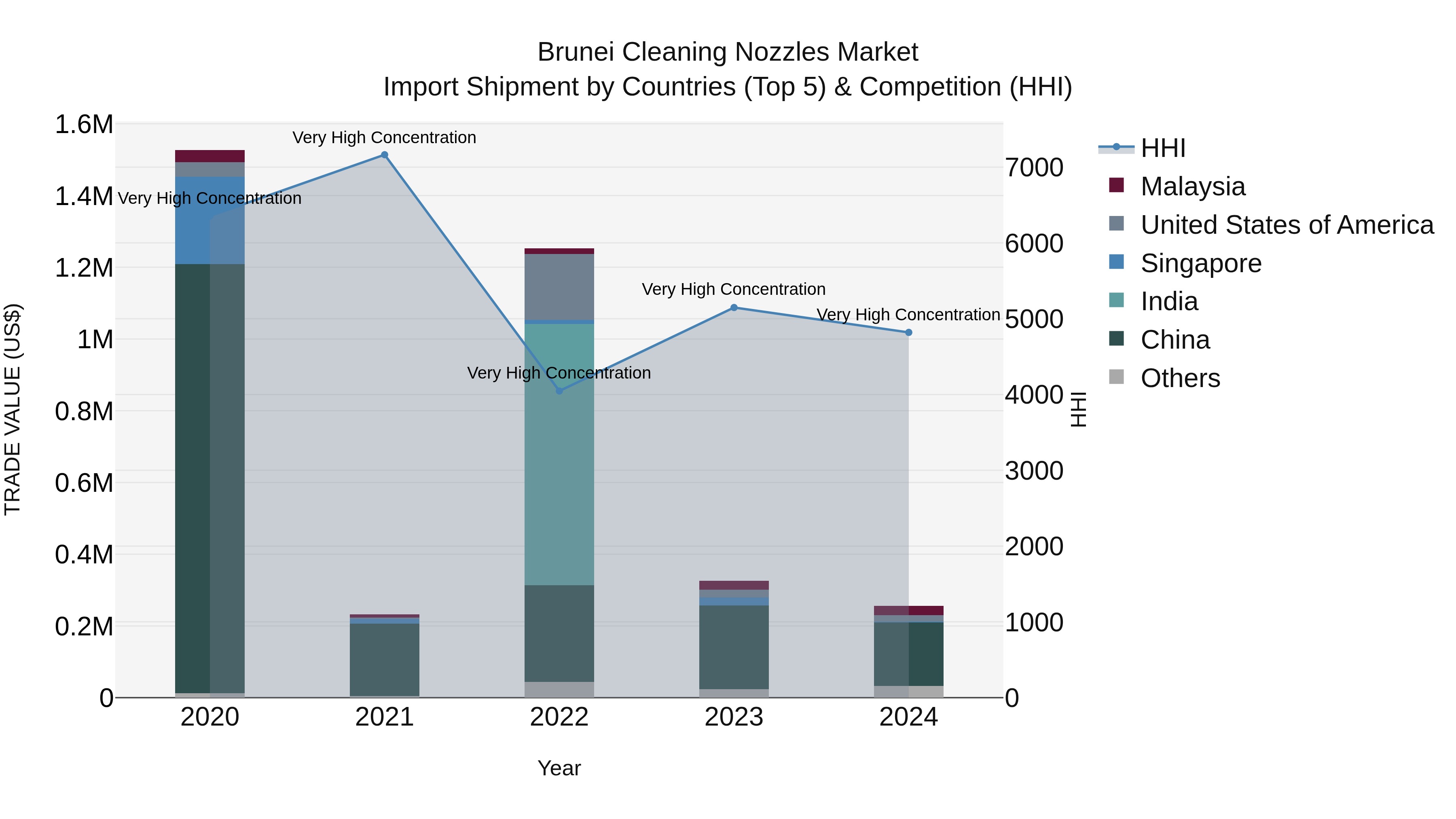 Brunei Cleaning Nozzles Market: Top 5 Importing Countries and Market Competition (HHI) Analysis