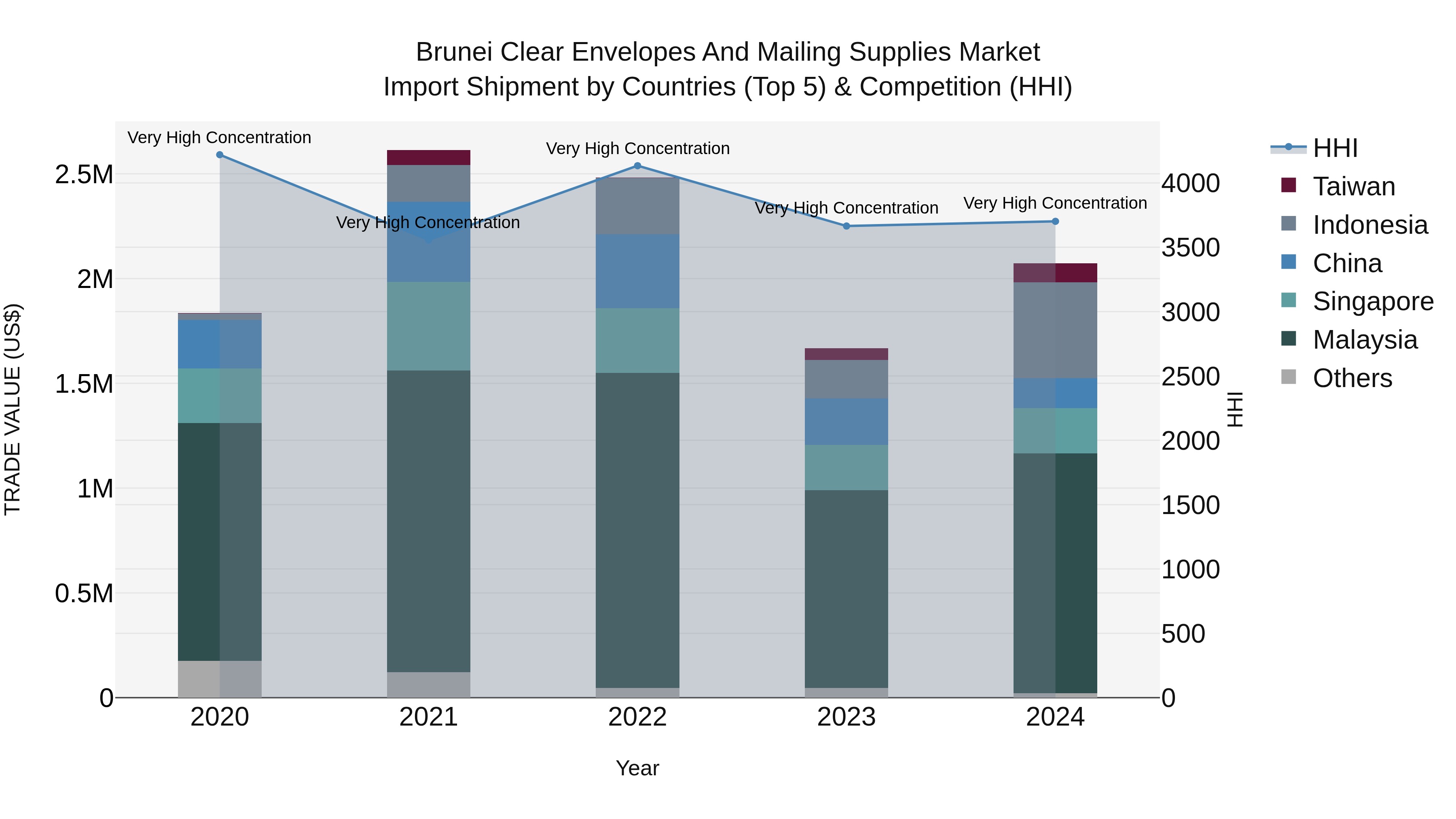 Brunei Clear Envelopes and Mailing Supplies Market: Top 5 Importing Countries and Market Competition (HHI) Analysis