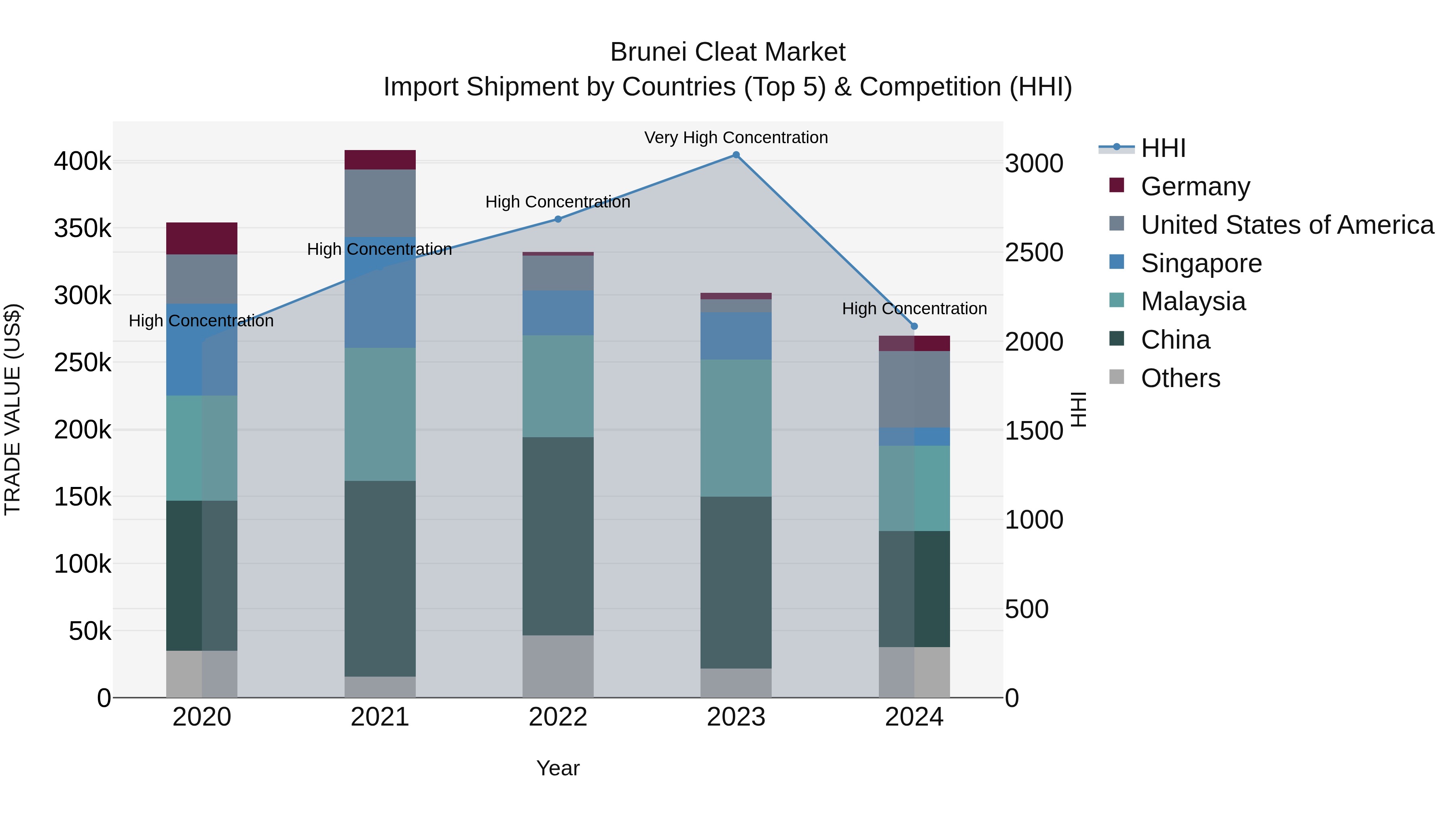 Brunei Cleat Market: Top 5 Importing Countries and Market Competition (HHI) Analysis